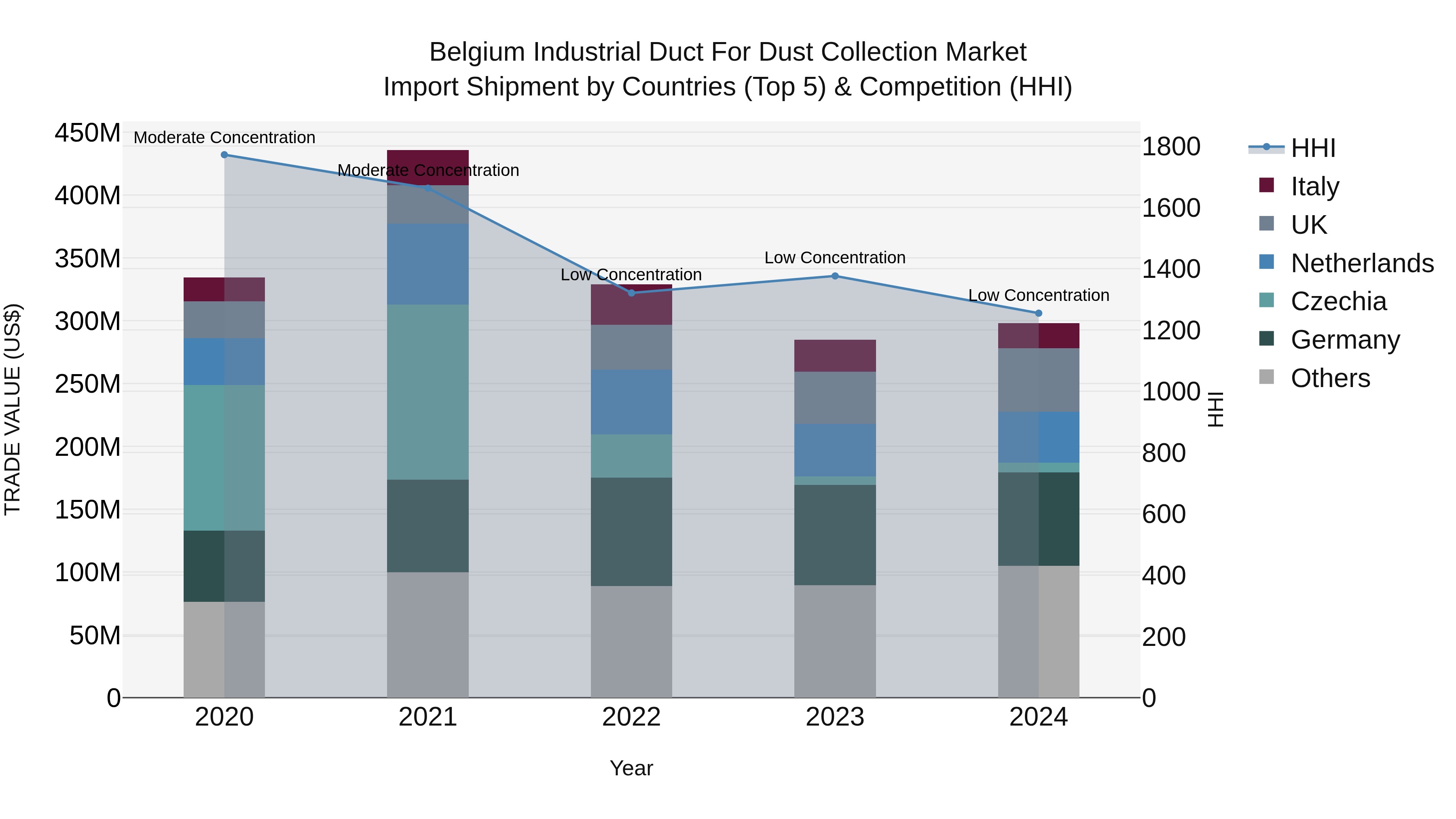 Belgium Industrial Duct for Dust Collection Market Top 5 Importing Countries and Market Competition (HHI) Analysis