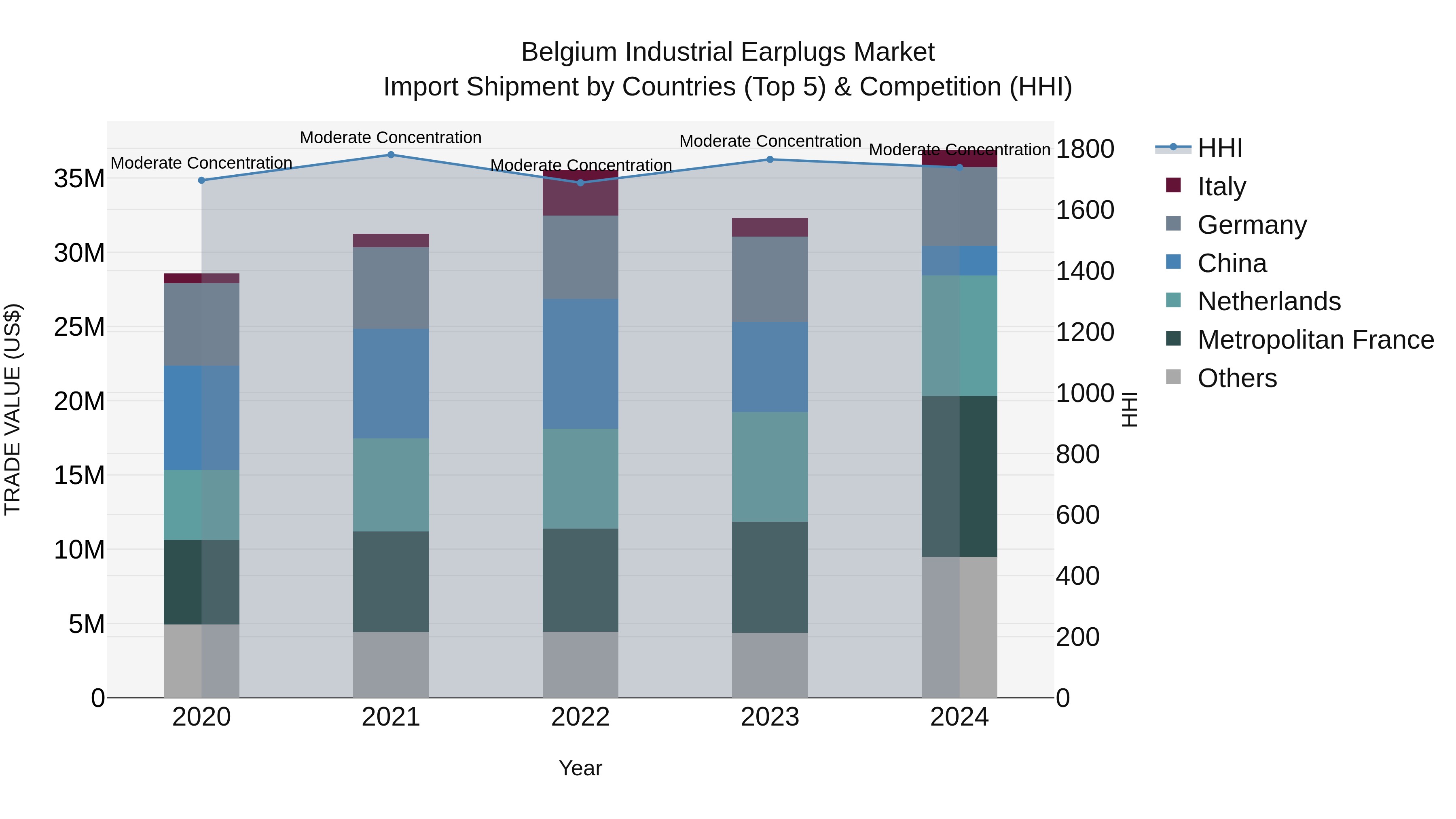 Belgium Industrial Earplugs Market Top 5 Importing Countries and Market Competition (HHI) Analysis