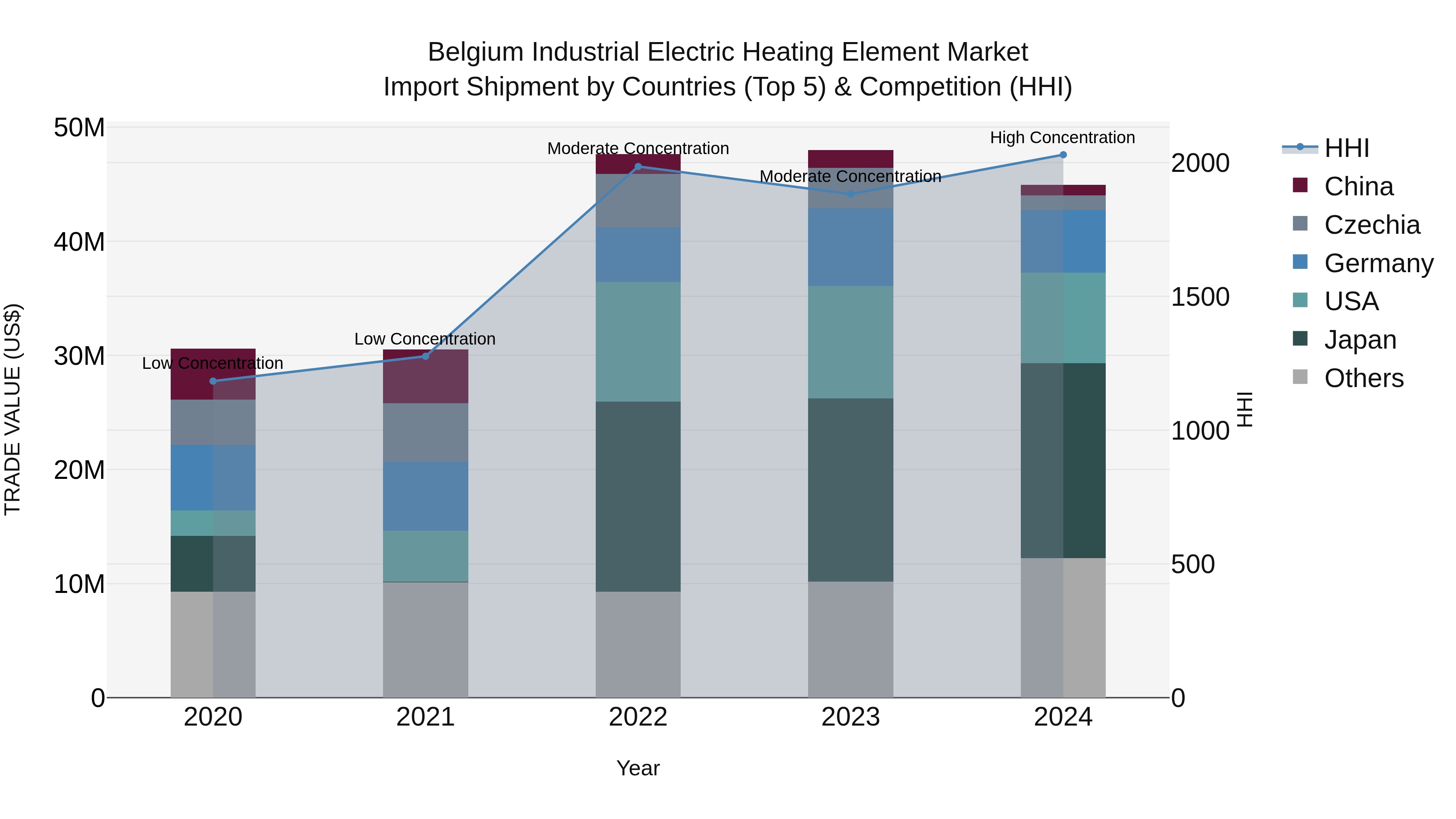Belgium Industrial Electric Heating Element Market Top 5 Importing Countries and Market Competition (HHI) Analysis