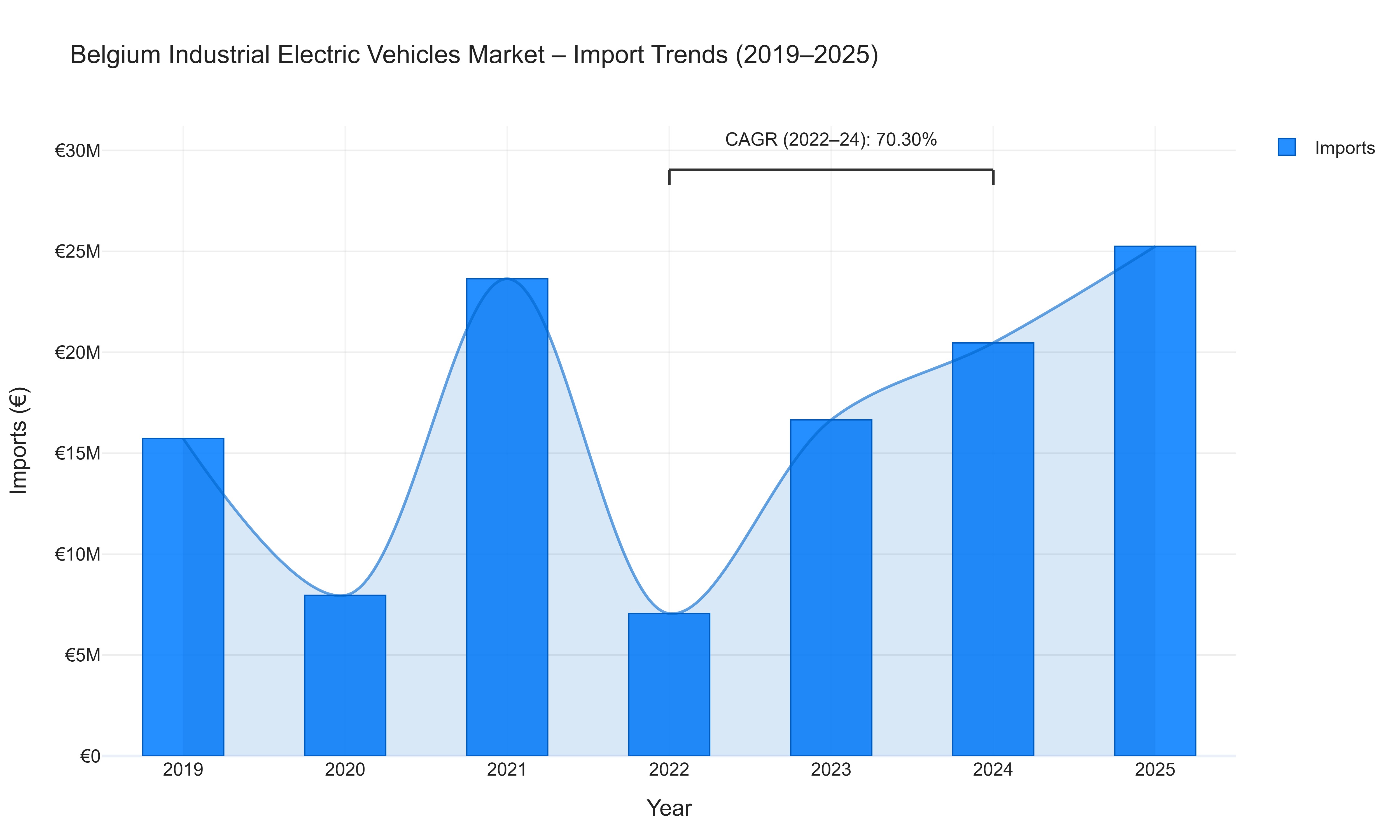 Belgium Industrial Electric Vehicles Market - Import Trends (2019-2025)