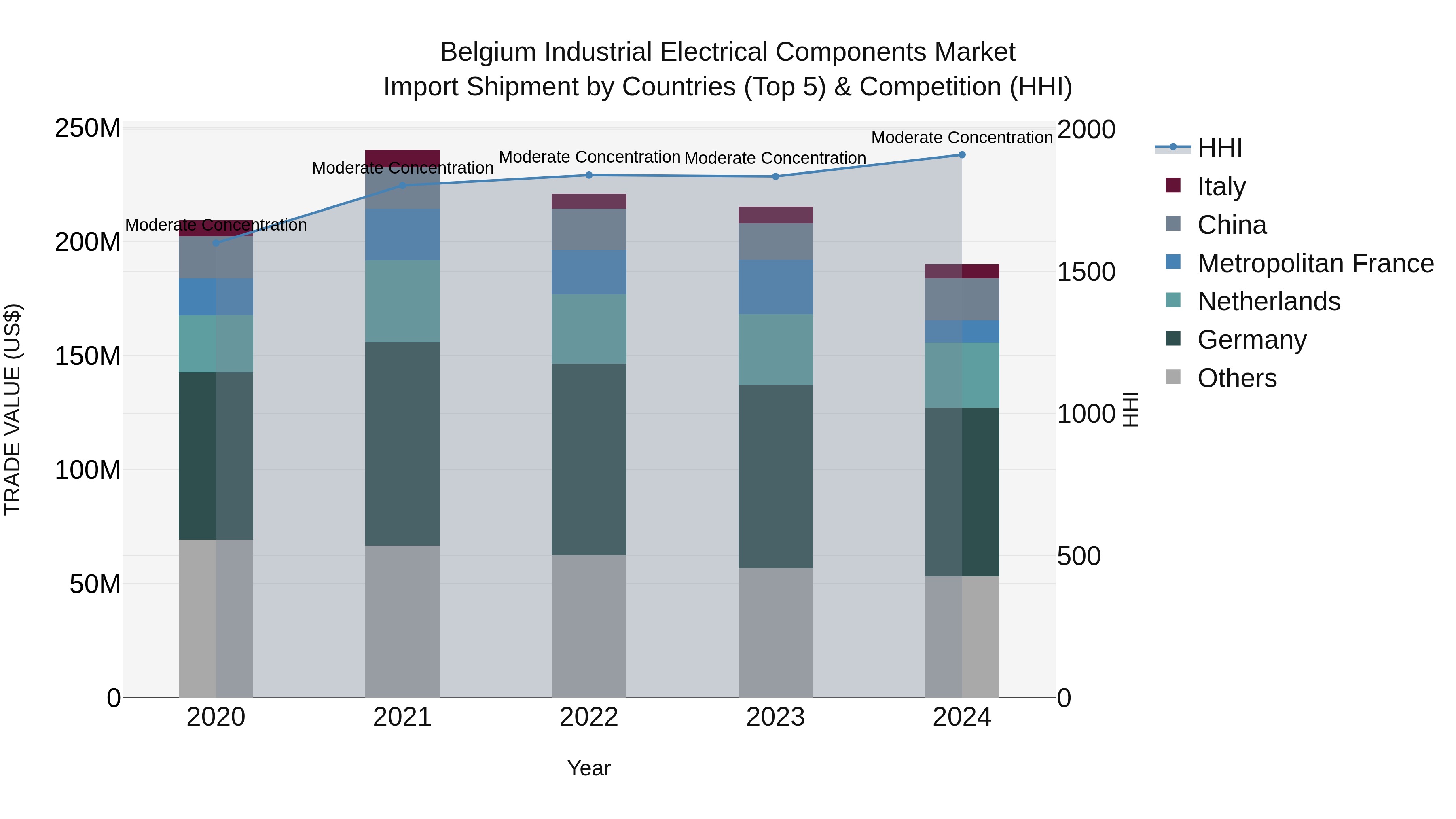 Belgium Industrial Electrical Components Market Top 5 Importing Countries and Market Competition (HHI) Analysis