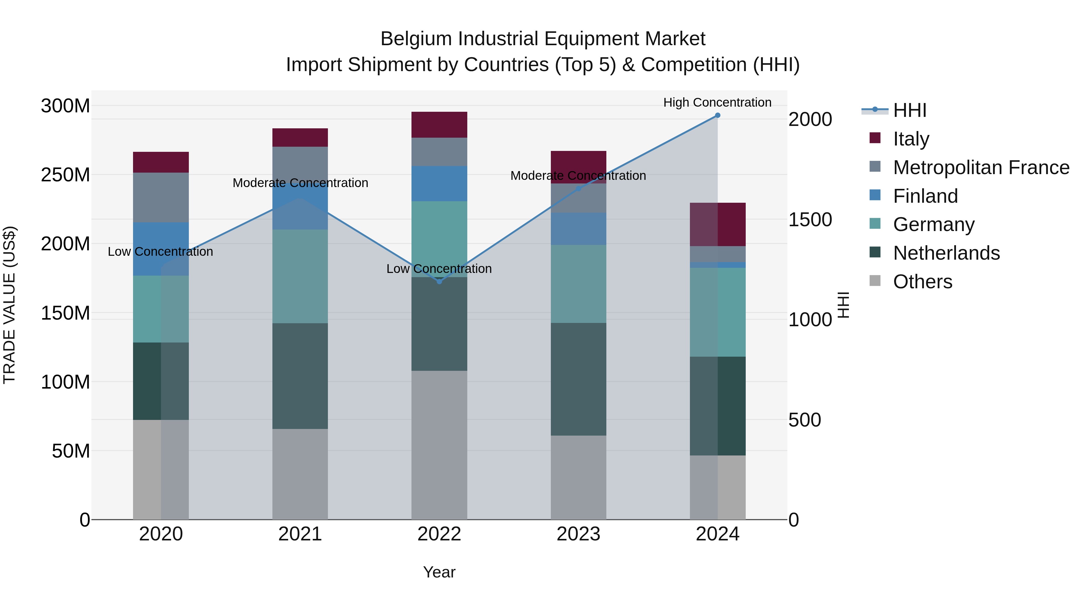 Belgium Industrial Equipment Market Top 5 Importing Countries and Market Competition (HHI) Analysis