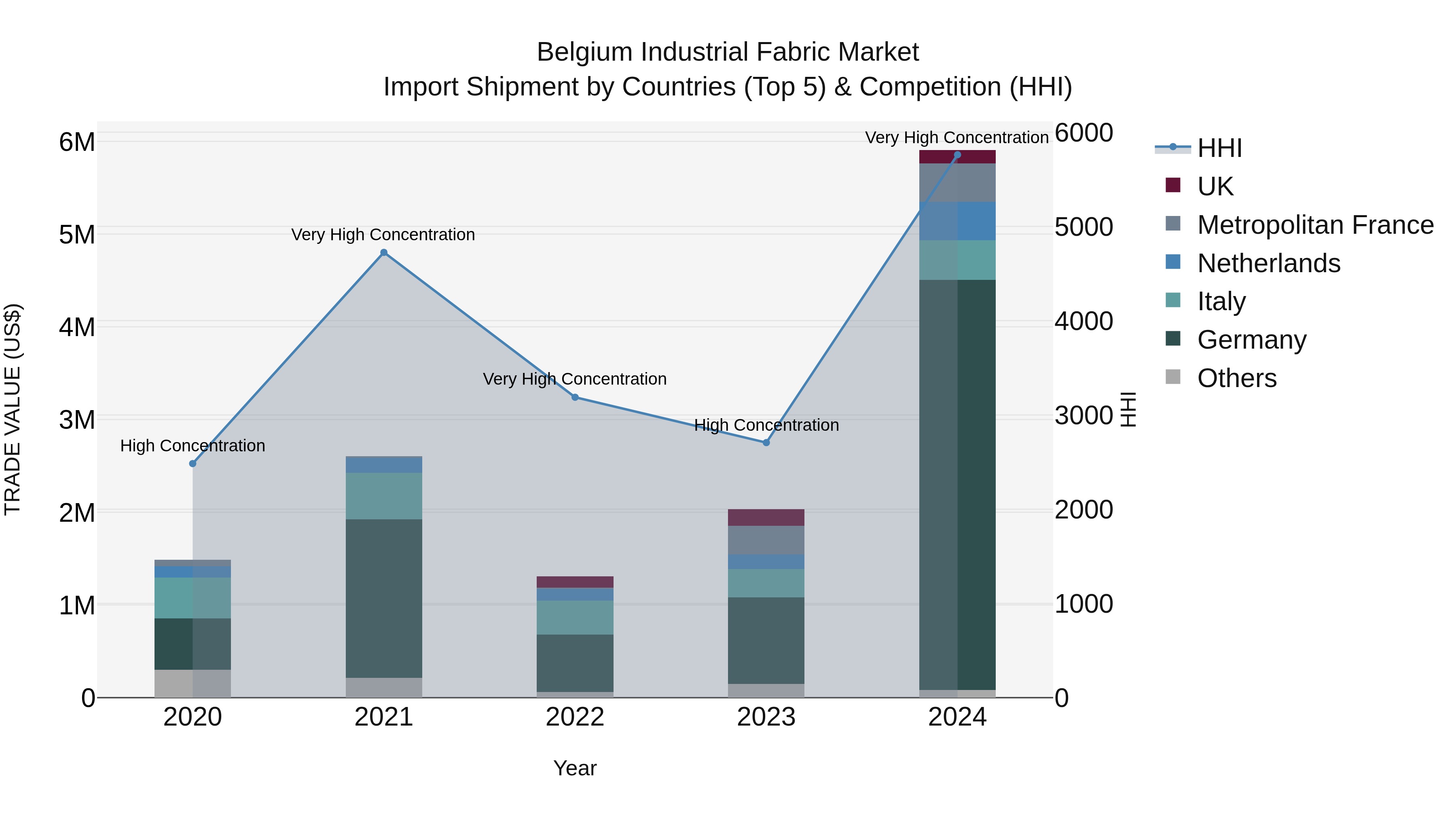 Belgium Industrial Fabric Market Top 5 Importing Countries and Market Competition (HHI) Analysis