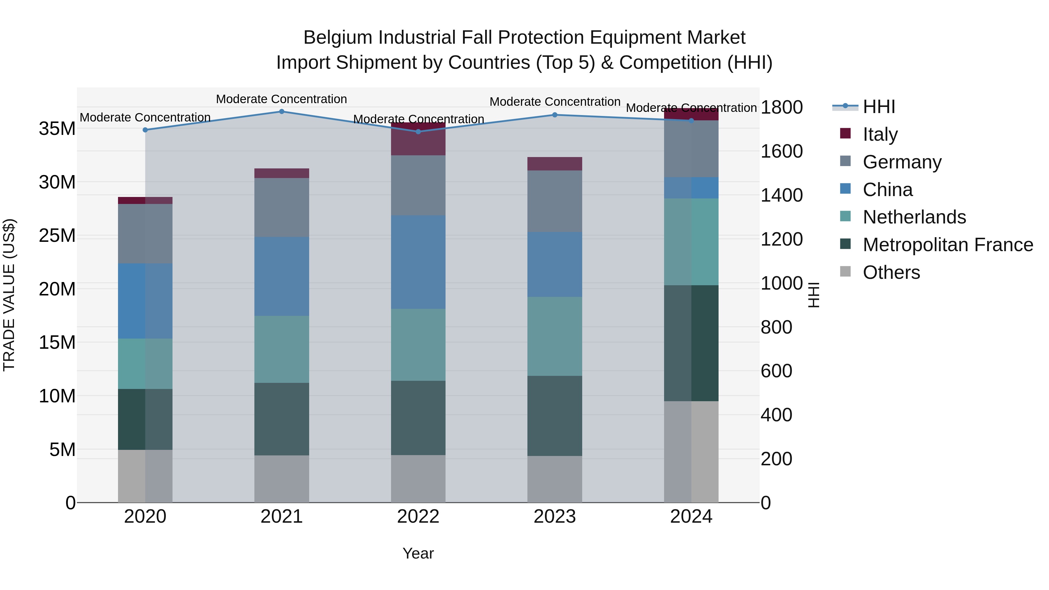 Belgium Industrial Fall Protection Equipment Market Top 5 Importing Countries and Market Competition (HHI) Analysis