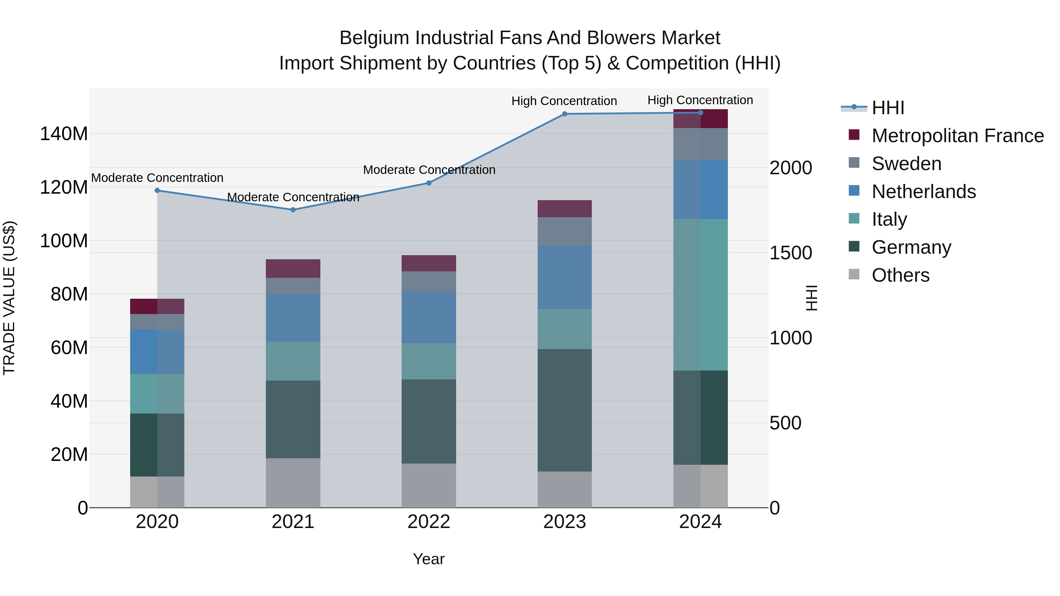 Belgium Industrial Fans and Blowers Market Top 5 Importing Countries and Market Competition (HHI) Analysis