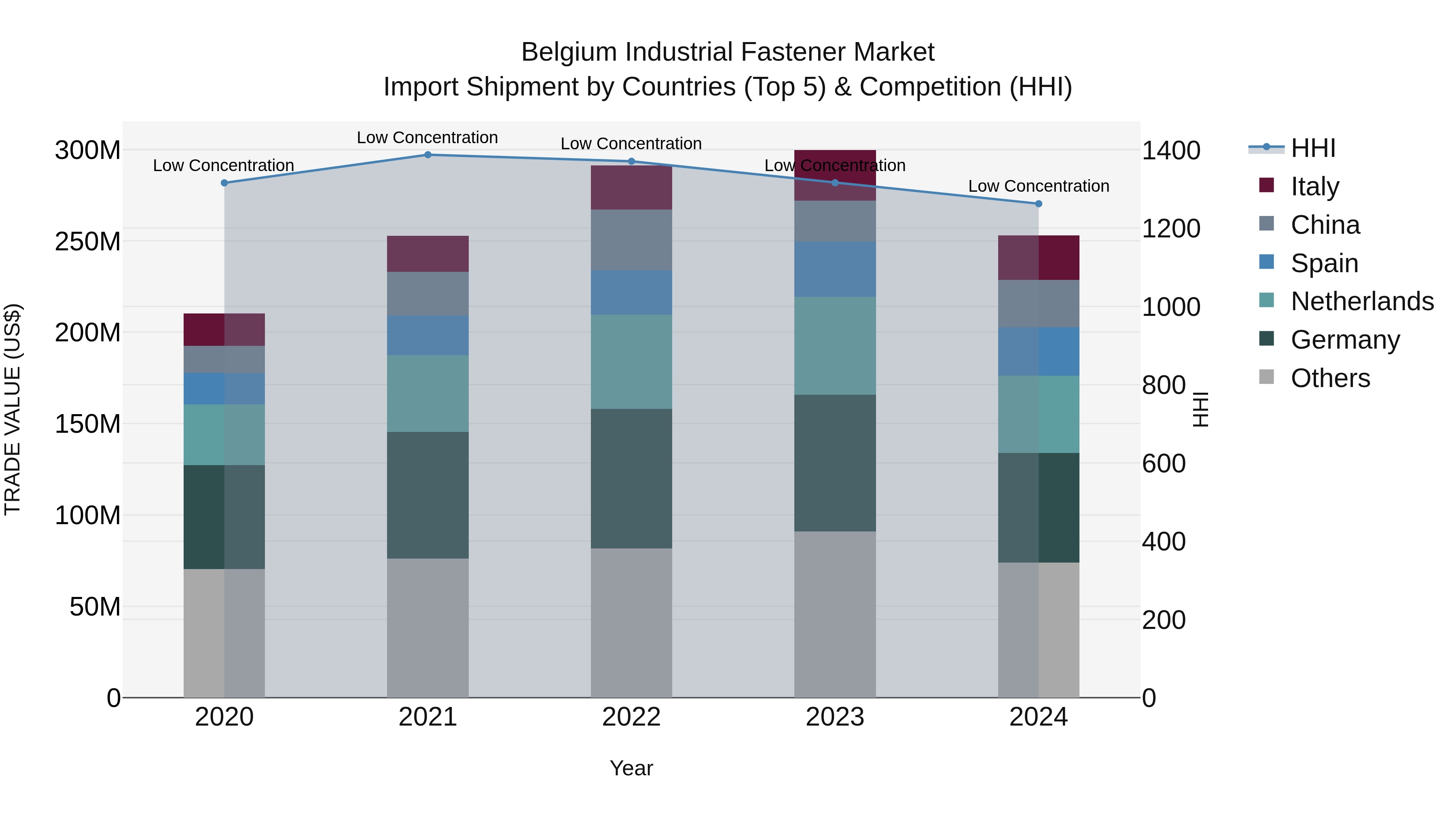 Belgium Industrial Fastener Market Top 5 Importing Countries and Market Competition (HHI) Analysis