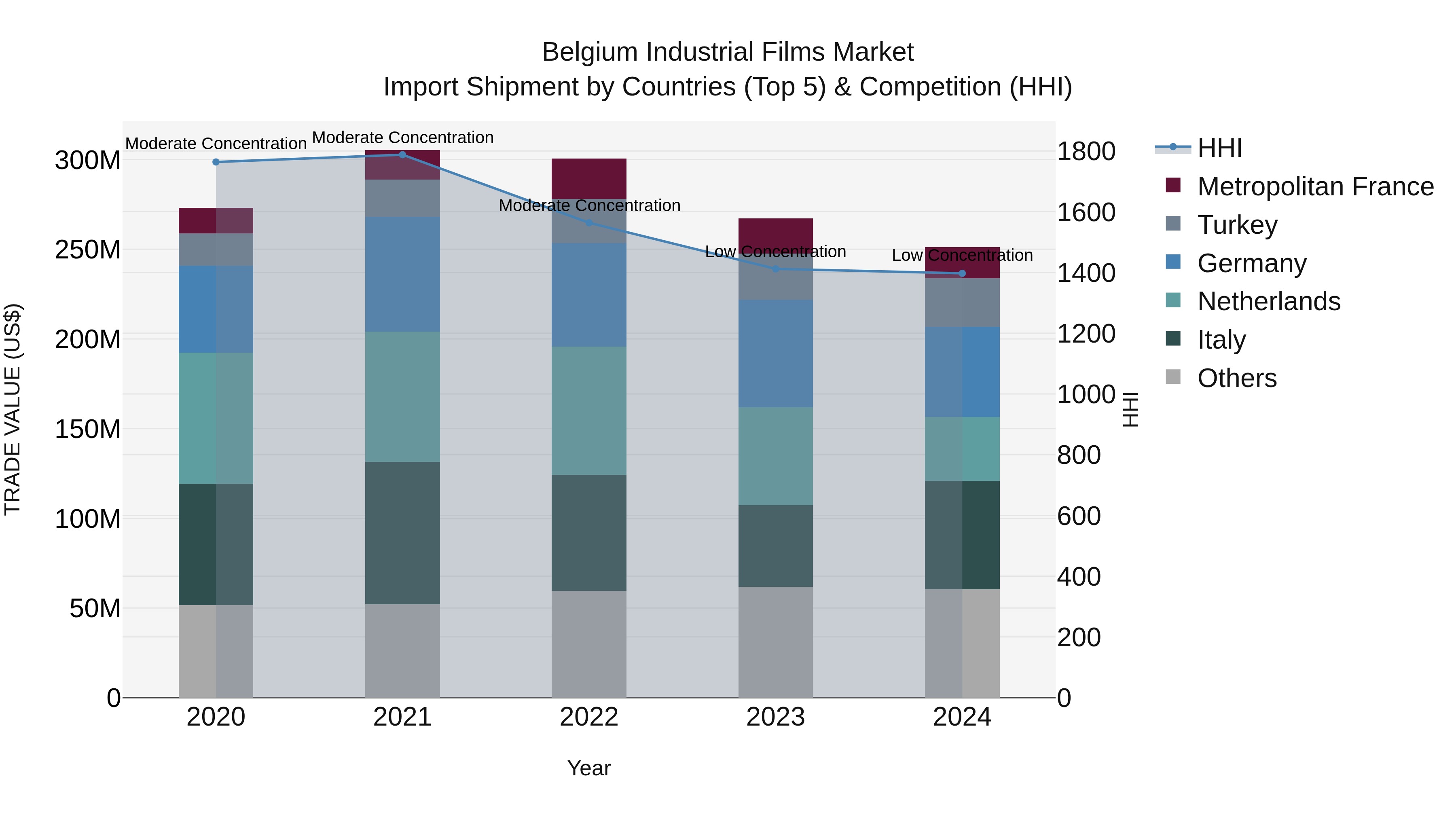 Belgium Industrial Films Market Top 5 Importing Countries and Market Competition (HHI) Analysis