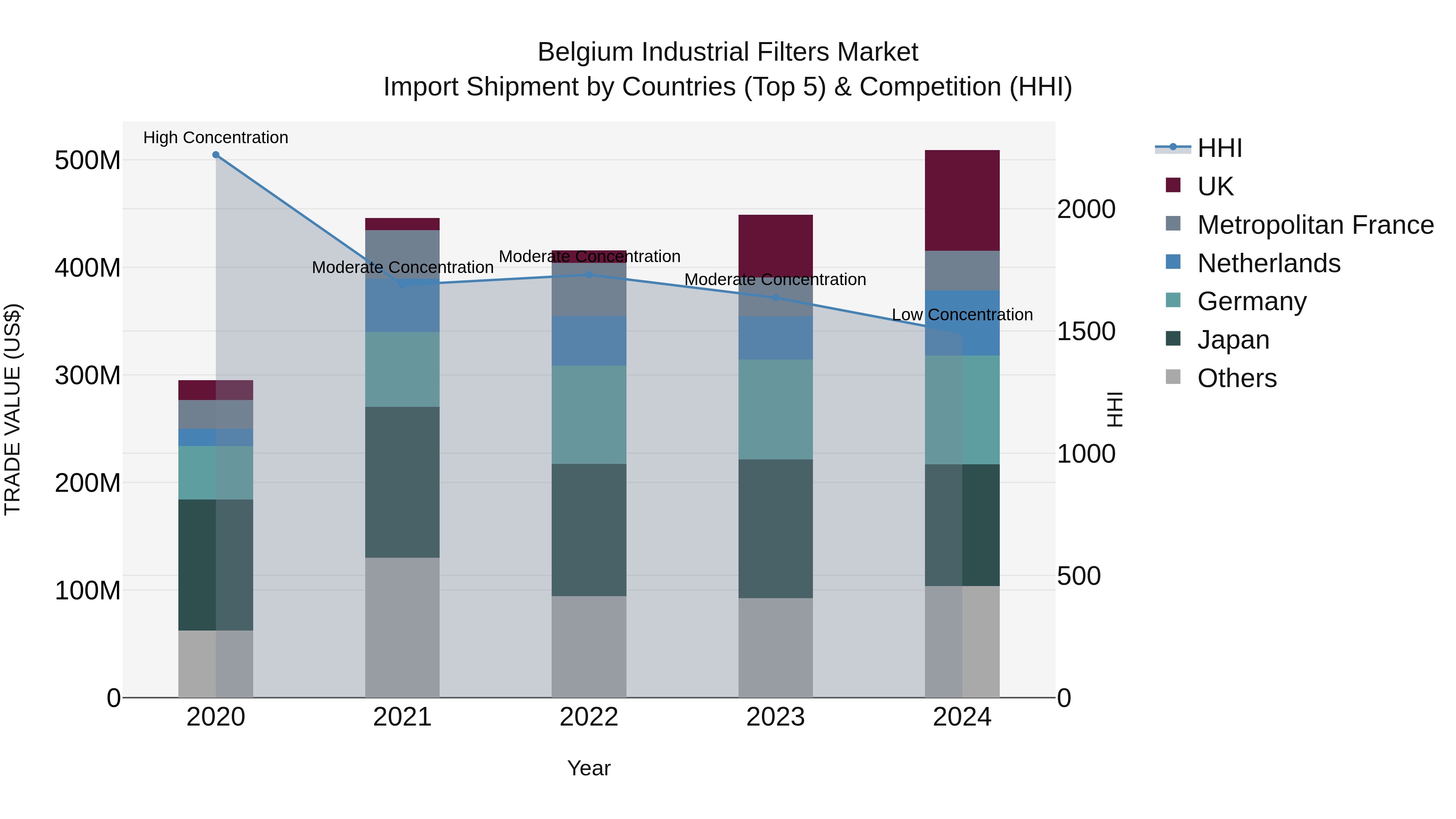 Belgium Industrial Filters Market Top 5 Importing Countries and Market Competition (HHI) Analysis