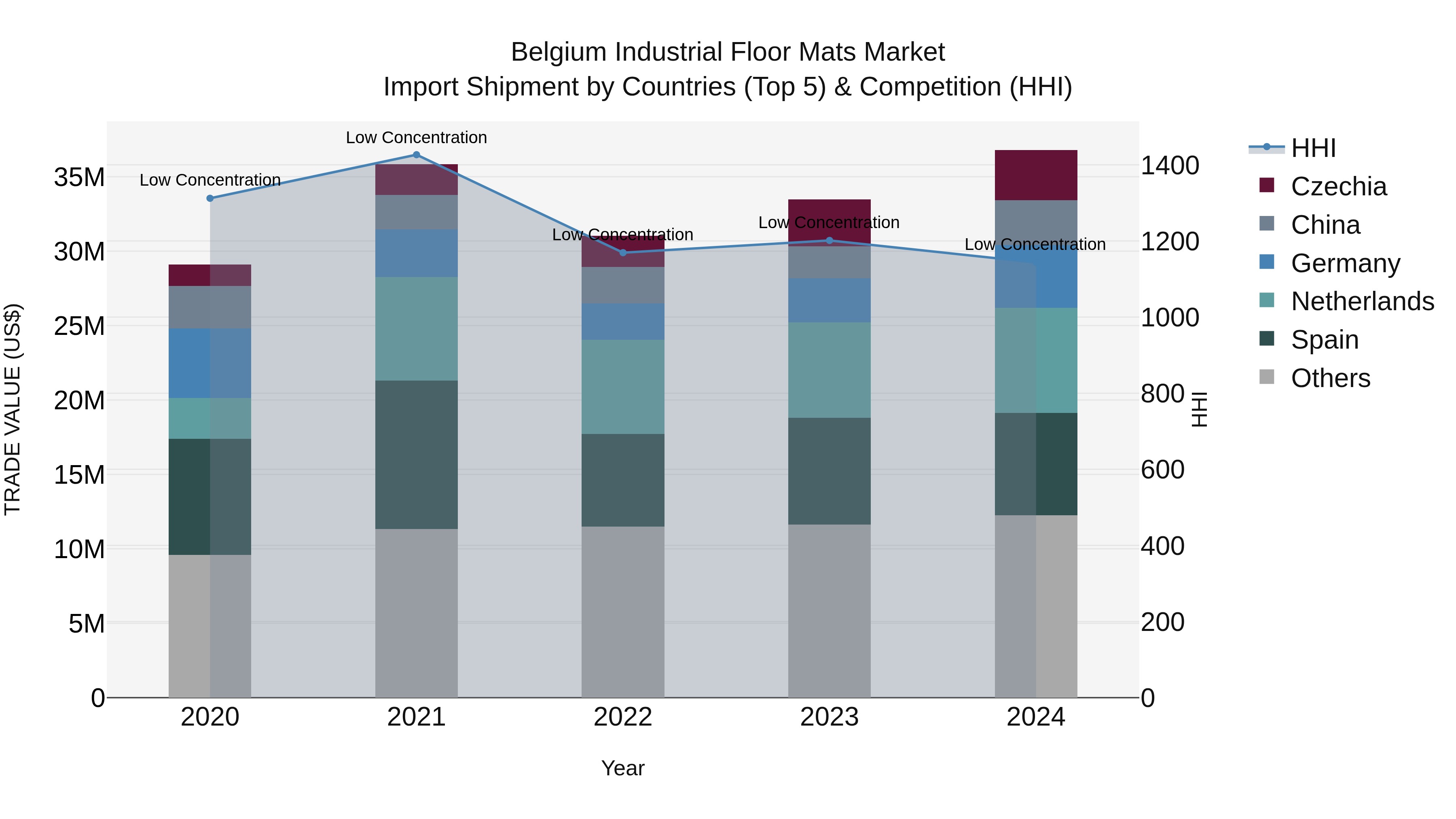 Belgium Industrial Floor Mats Market Top 5 Importing Countries and Market Competition (HHI) Analysis