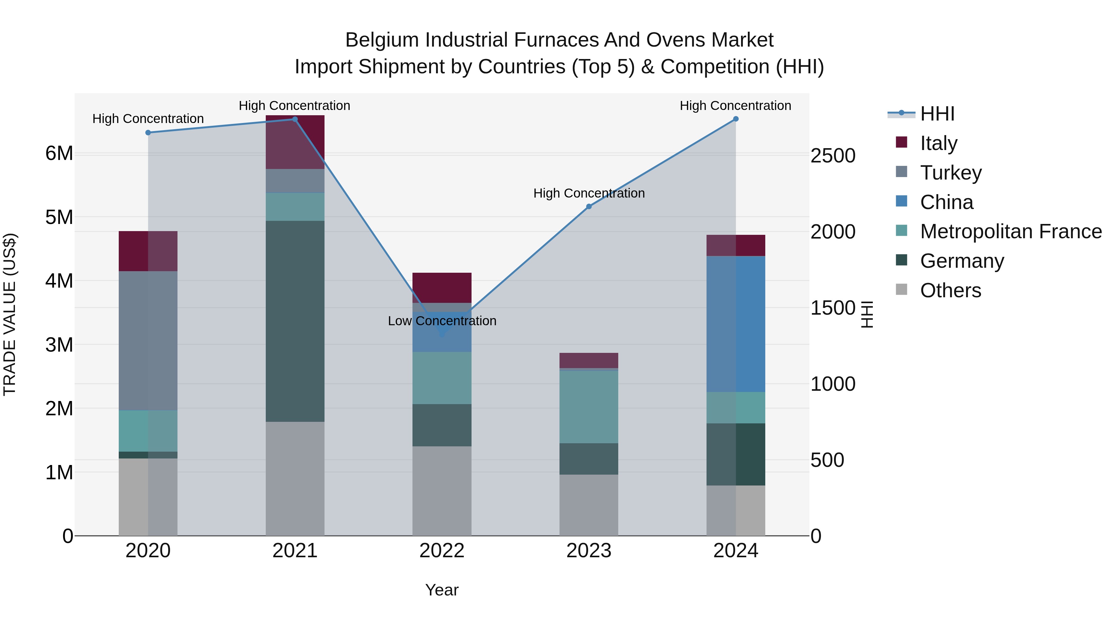 Belgium Industrial Furnaces and Ovens Market Top 5 Importing Countries and Market Competition (HHI) Analysis
