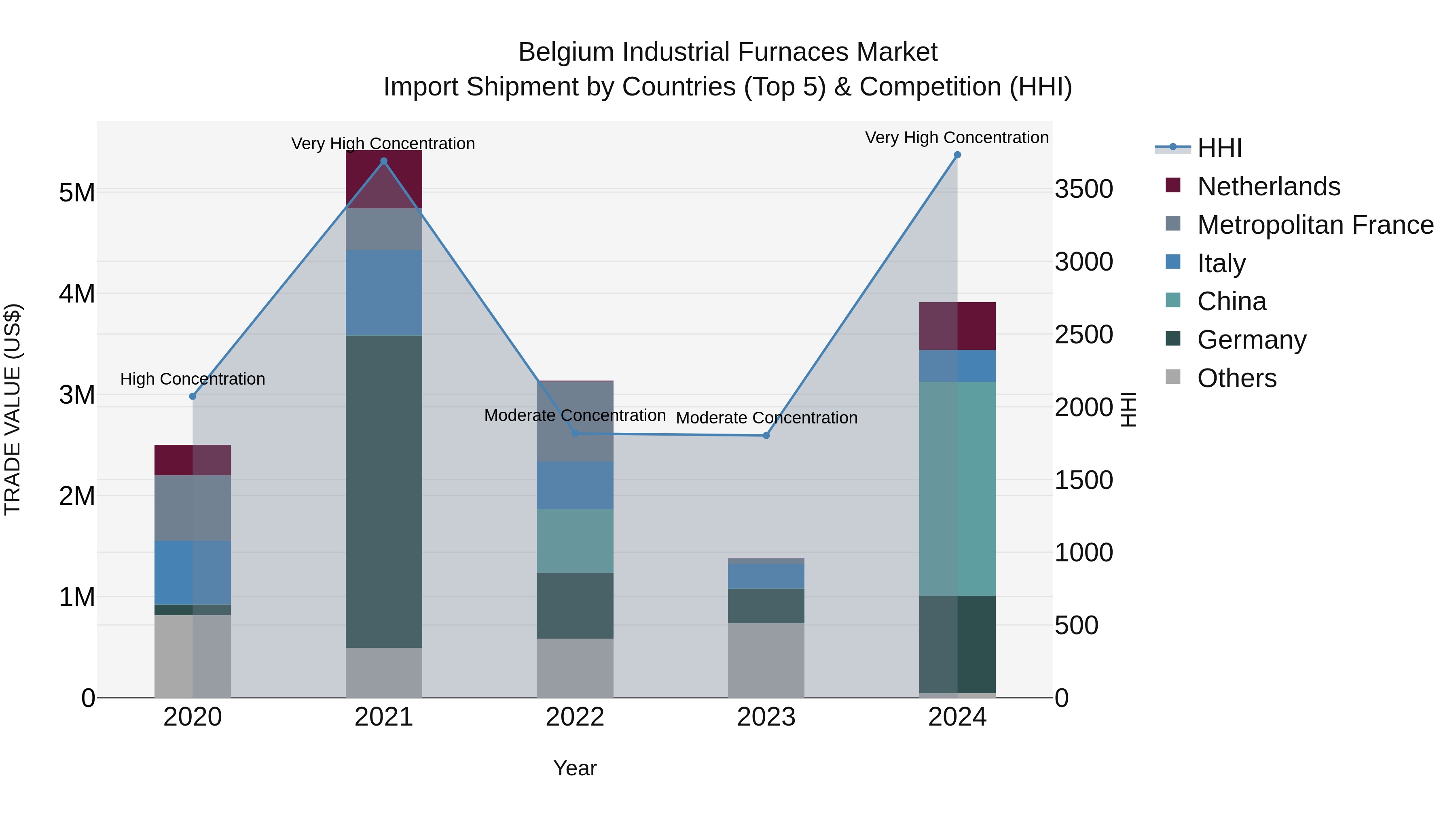 Belgium Industrial Furnaces Market Top 5 Importing Countries and Market Competition (HHI) Analysis