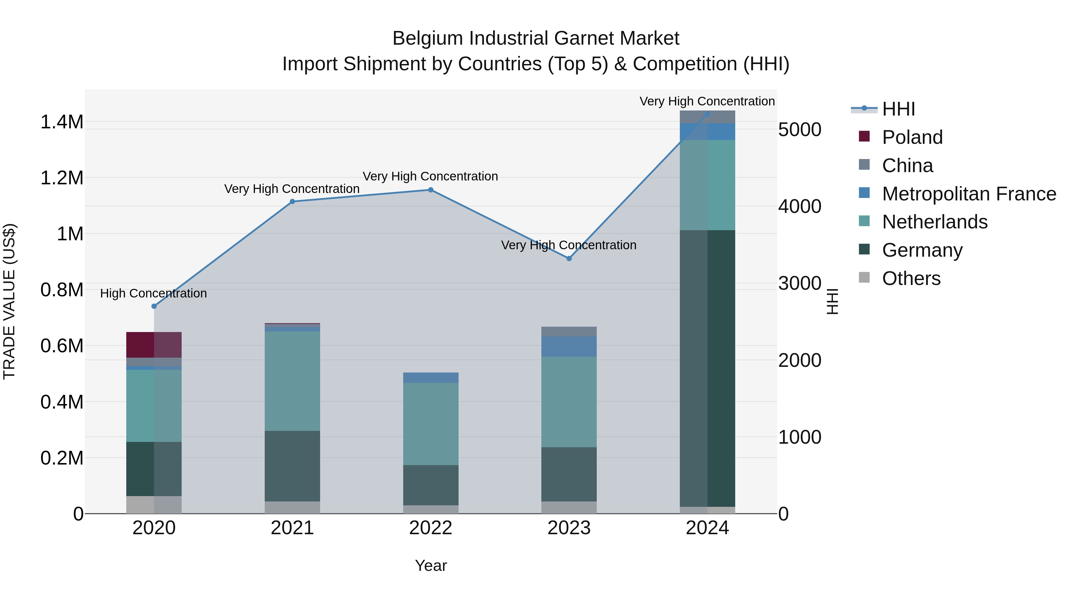 Belgium Industrial Garnet Market Top 5 Importing Countries and Market Competition (HHI) Analysis
