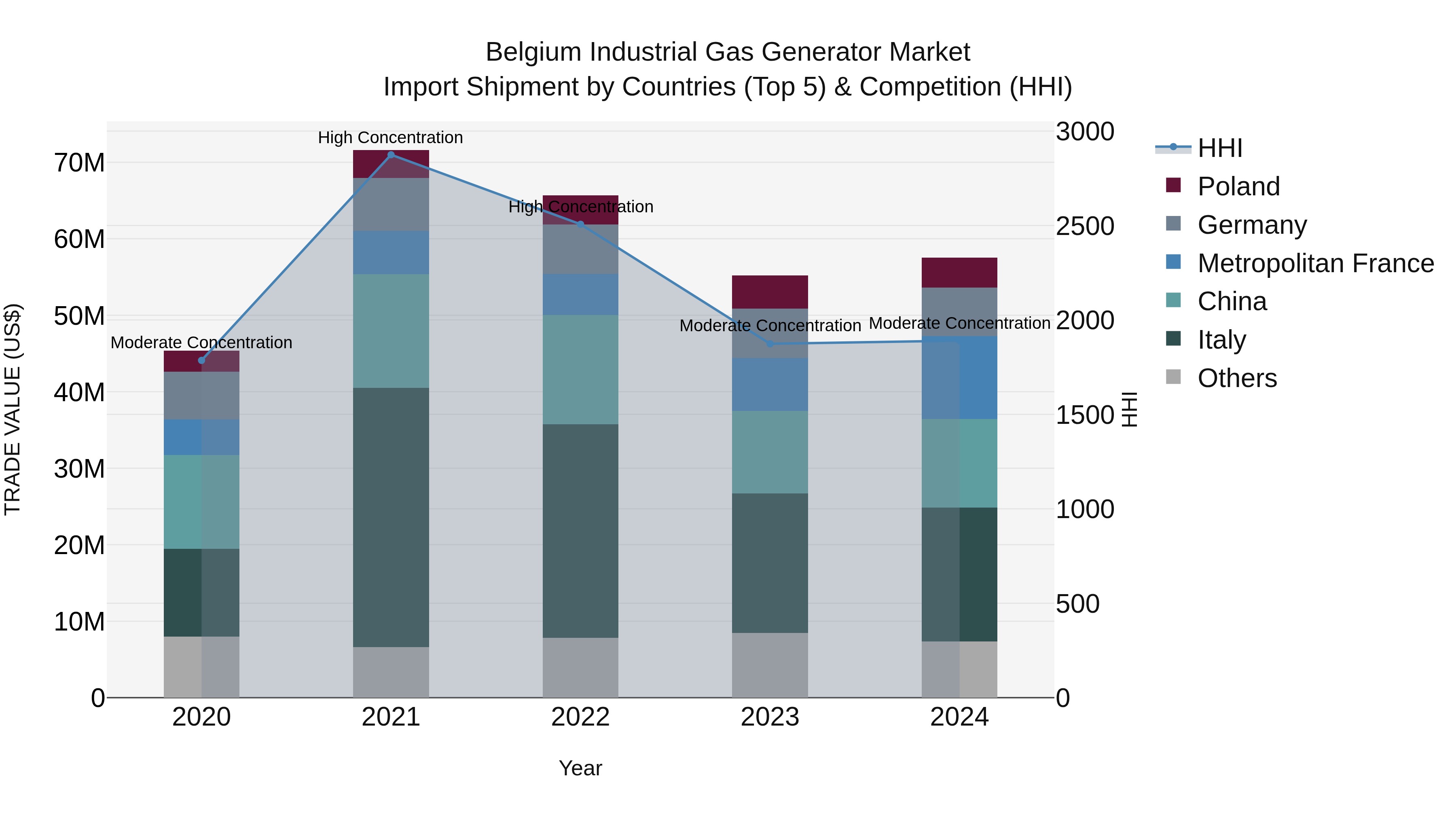 Belgium Industrial Gas Generator Market Top 5 Importing Countries and Market Competition (HHI) Analysis