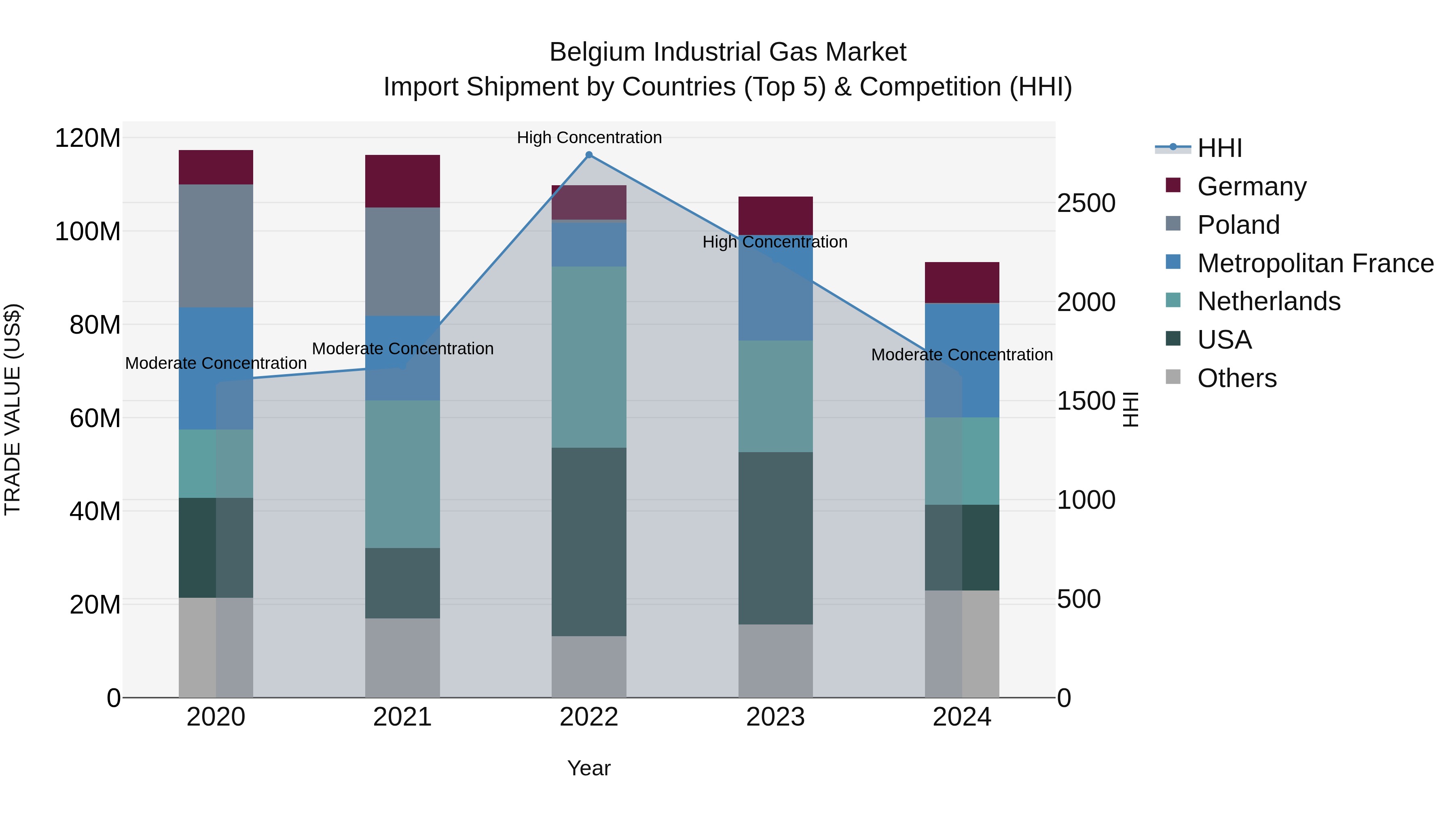 Belgium Industrial Gas Market Top 5 Importing Countries and Market Competition (HHI) Analysis