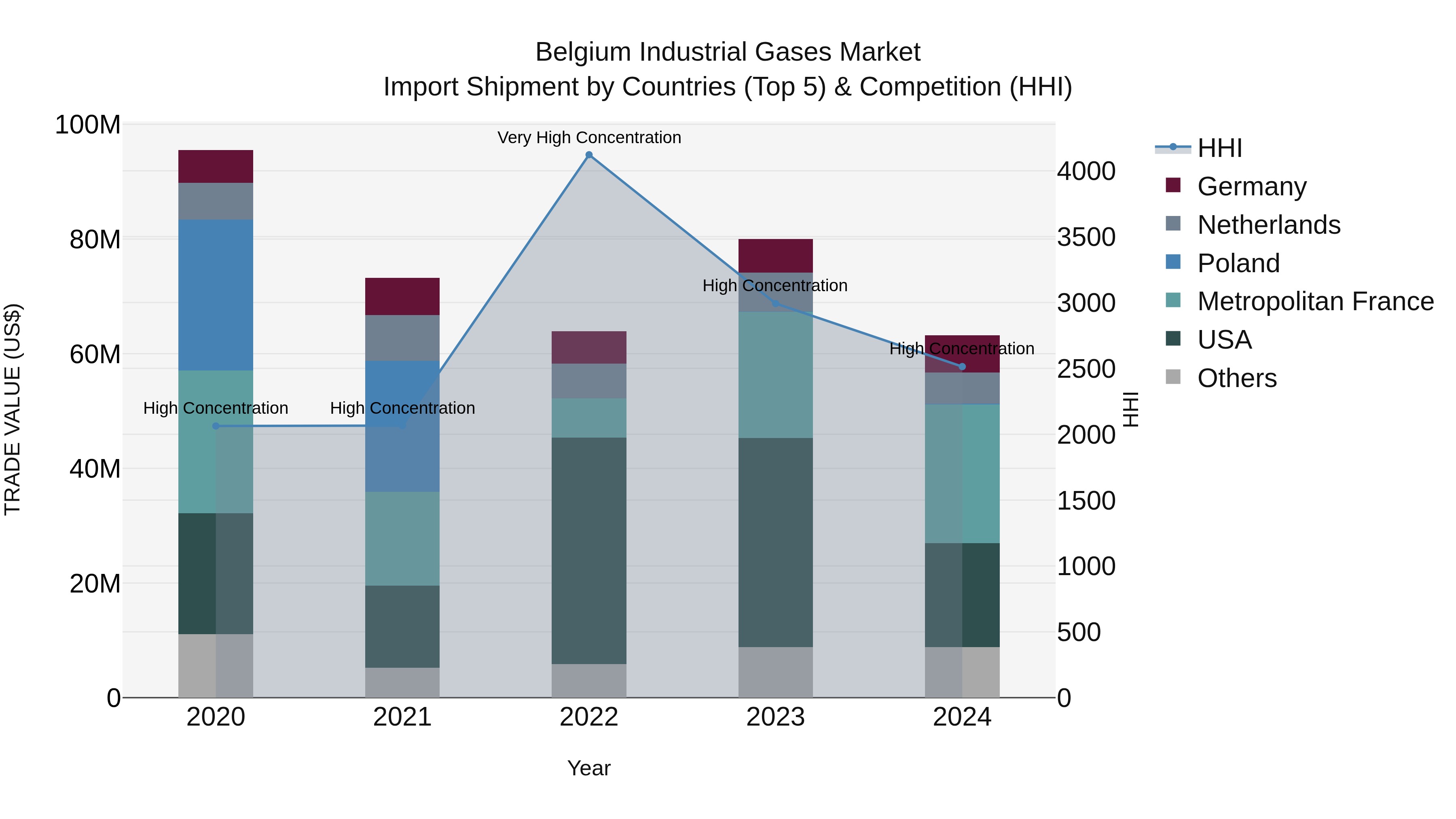 Belgium Industrial Gases Market Top 5 Importing Countries and Market Competition (HHI) Analysis