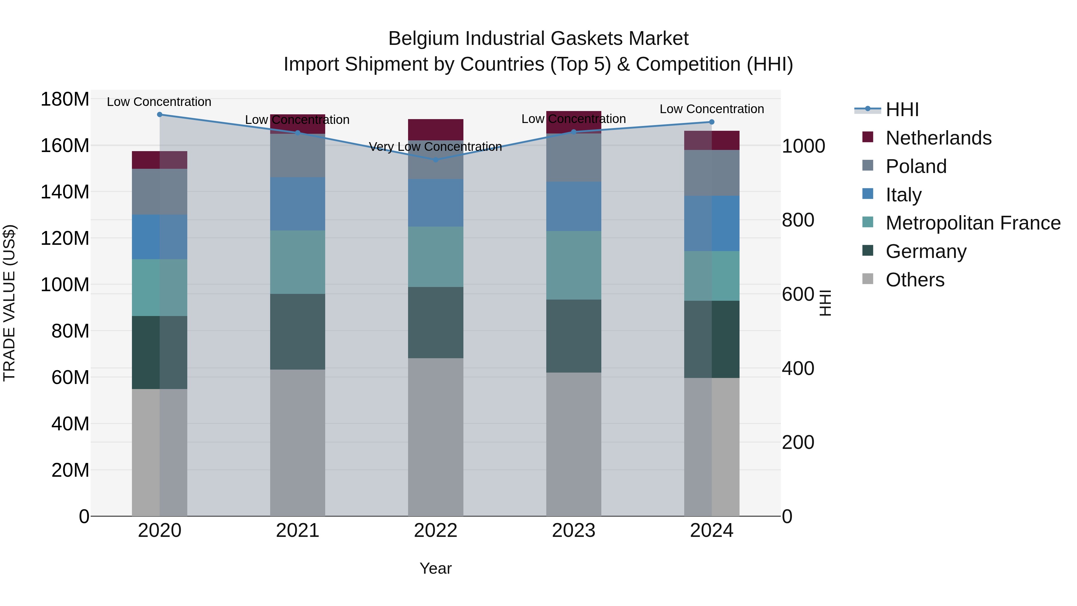 Belgium Industrial Gaskets Market Top 5 Importing Countries and Market Competition (HHI) Analysis