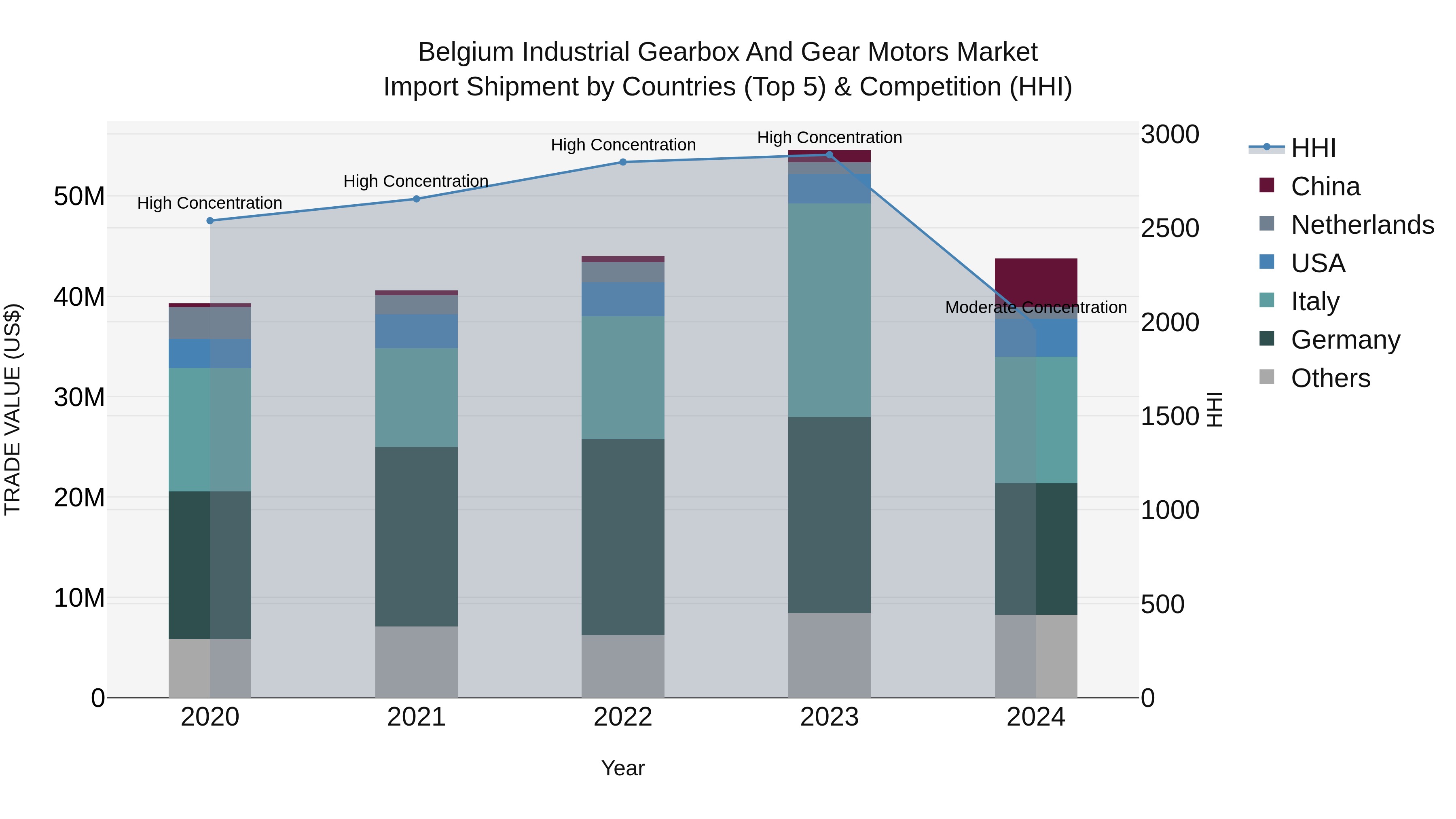 Belgium Industrial Gearbox and Gear Motors Market Top 5 Importing Countries and Market Competition (HHI) Analysis