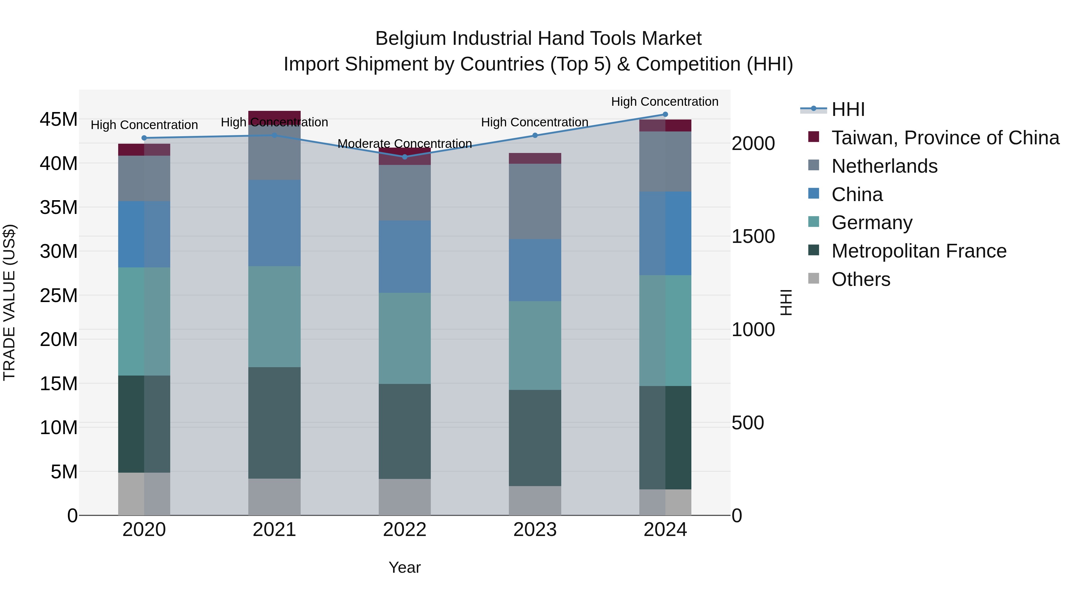 Belgium Industrial Hand Tools Market Top 5 Importing Countries and Market Competition (HHI) Analysis