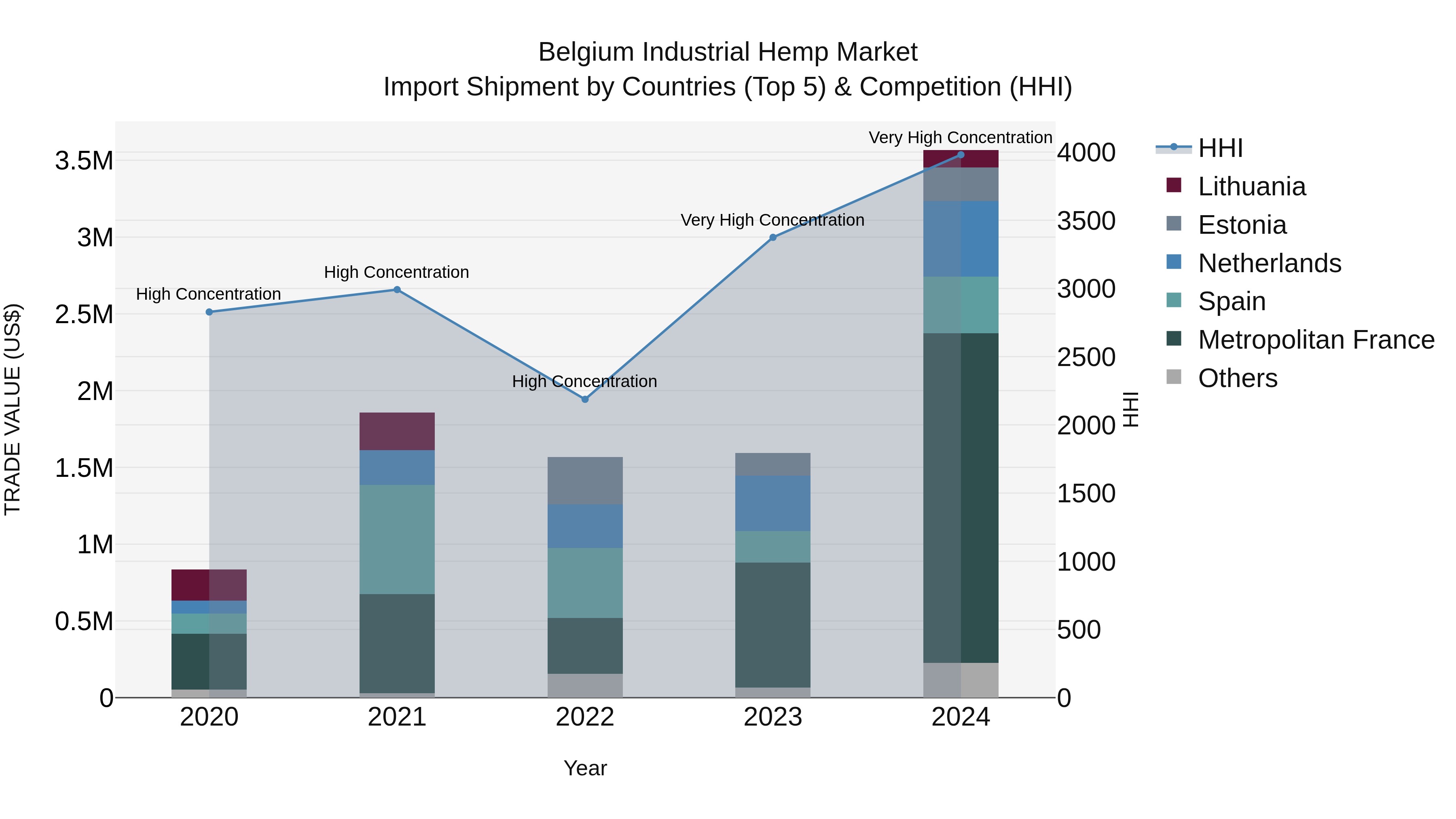 Belgium Industrial Hemp Market Top 5 Importing Countries and Market Competition (HHI) Analysis