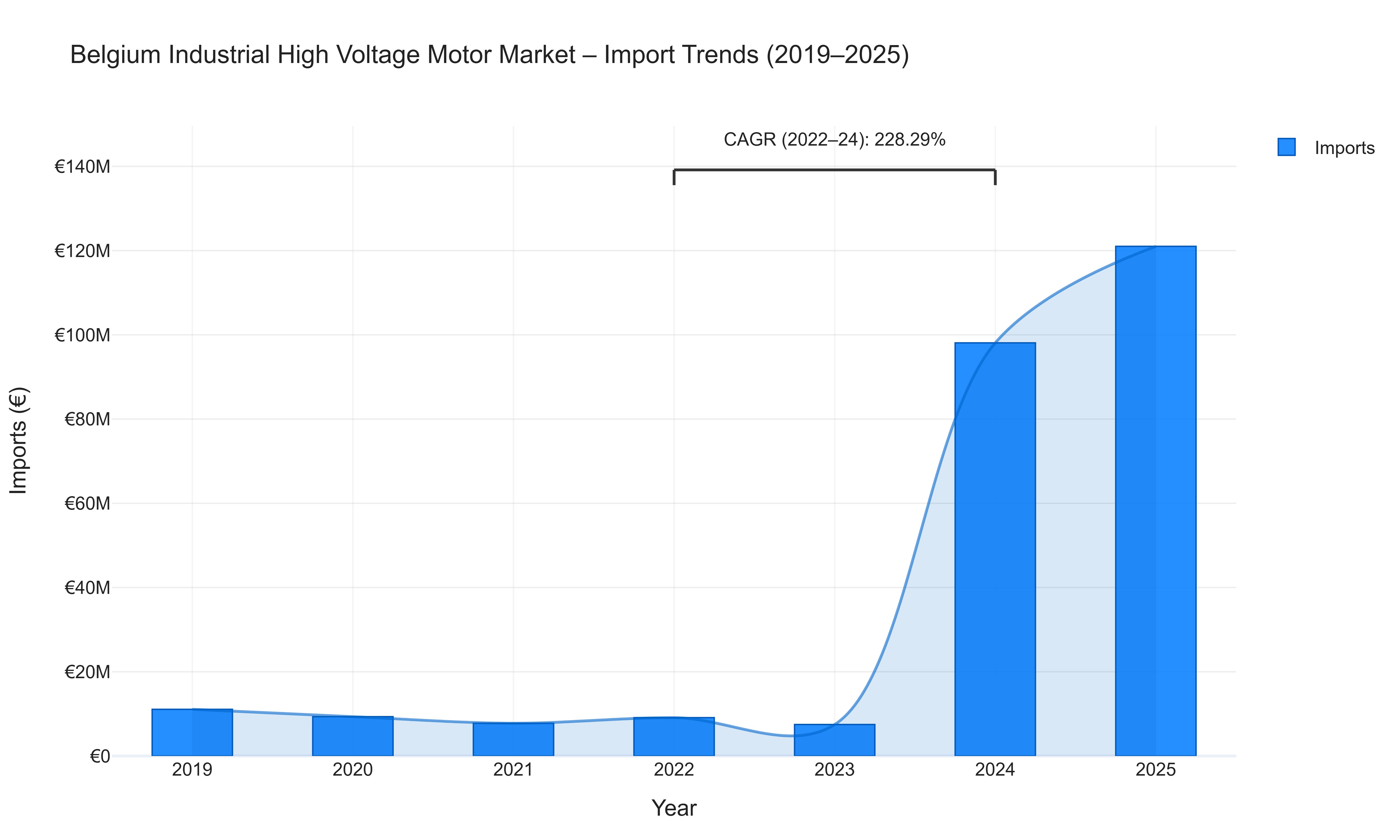 Belgium Industrial High Voltage Motor Market - Import Trends (2019-2025)