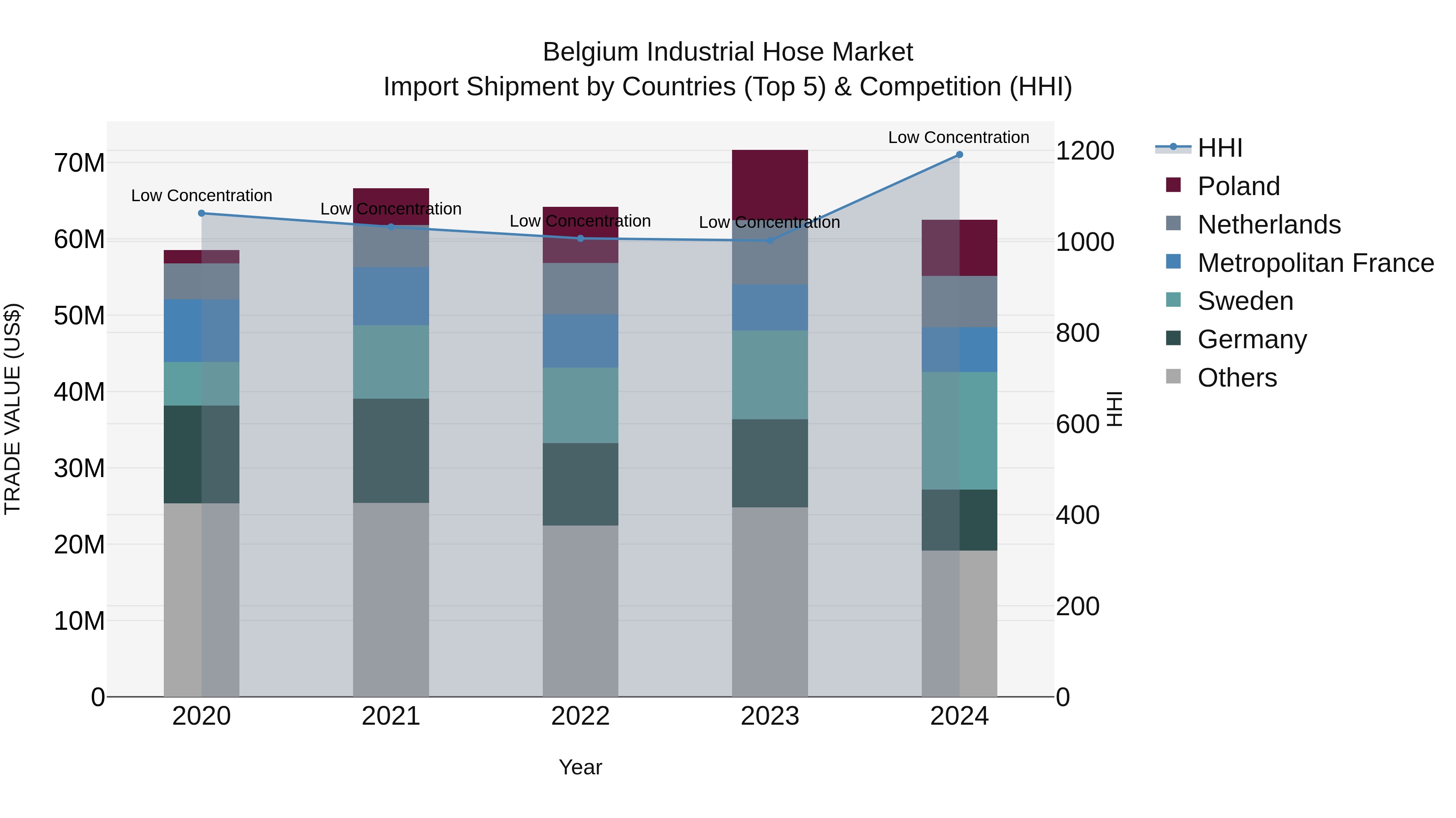 Belgium Industrial Hose Market Top 5 Importing Countries and Market Competition (HHI) Analysis