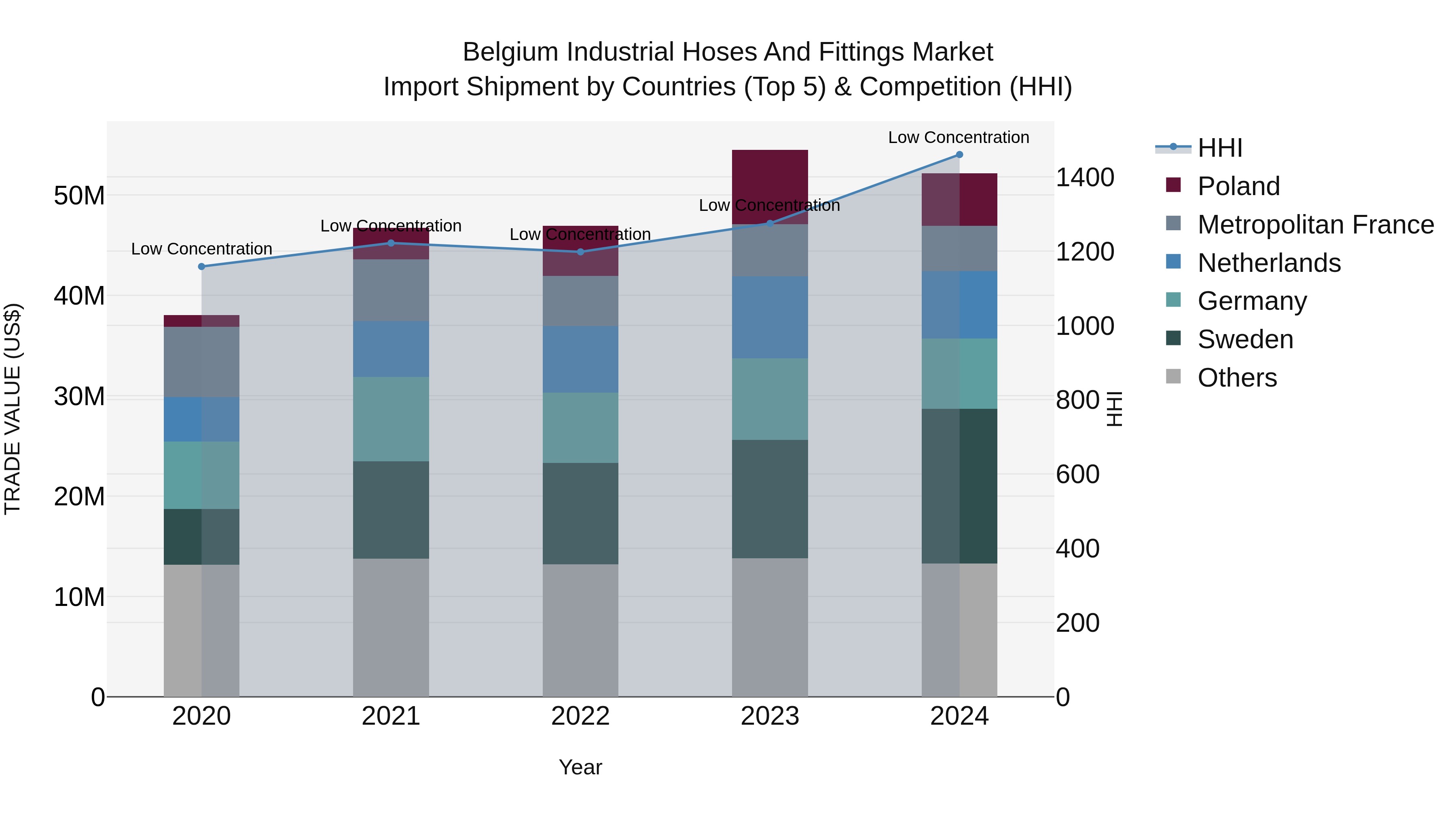 Belgium Industrial Hoses and Fittings Market Top 5 Importing Countries and Market Competition (HHI) Analysis