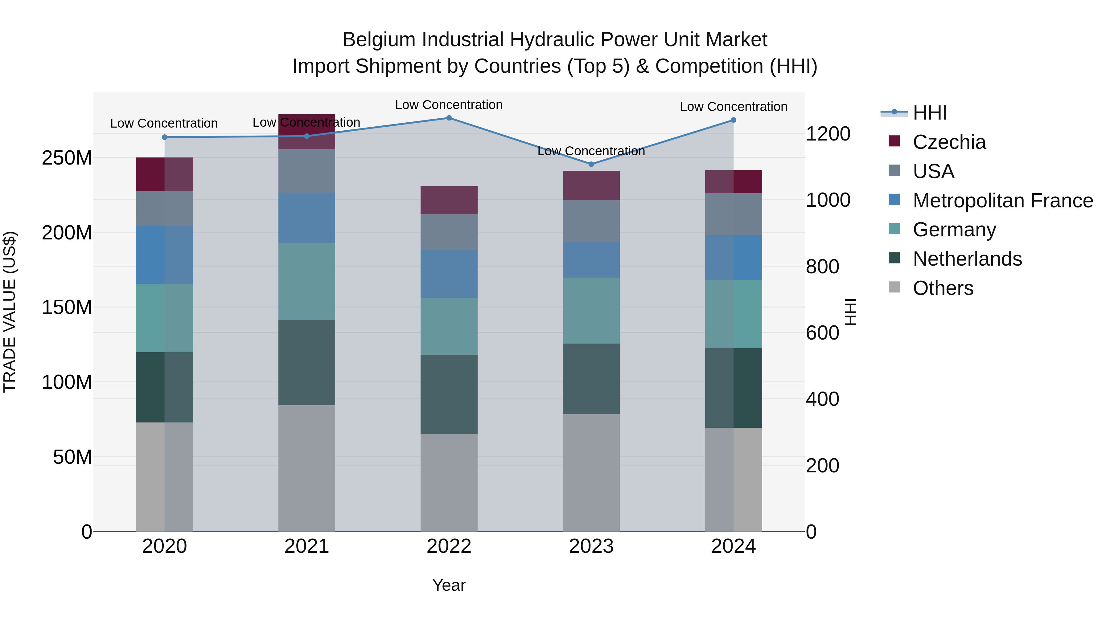 Belgium Industrial Hydraulic Power Unit Market Top 5 Importing Countries and Market Competition (HHI) Analysis