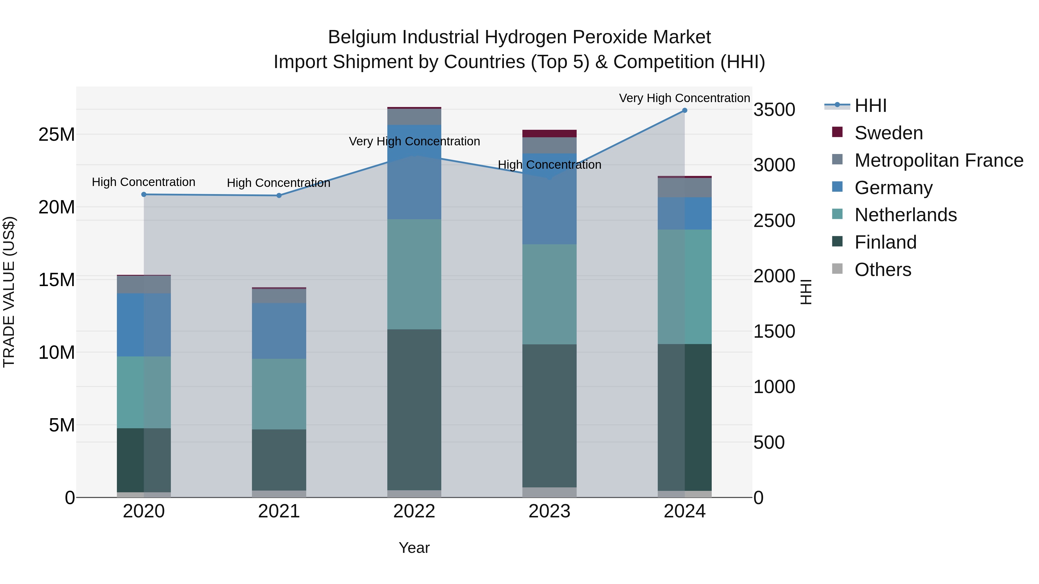 Belgium Industrial Hydrogen Peroxide Market Top 5 Importing Countries and Market Competition (HHI) Analysis