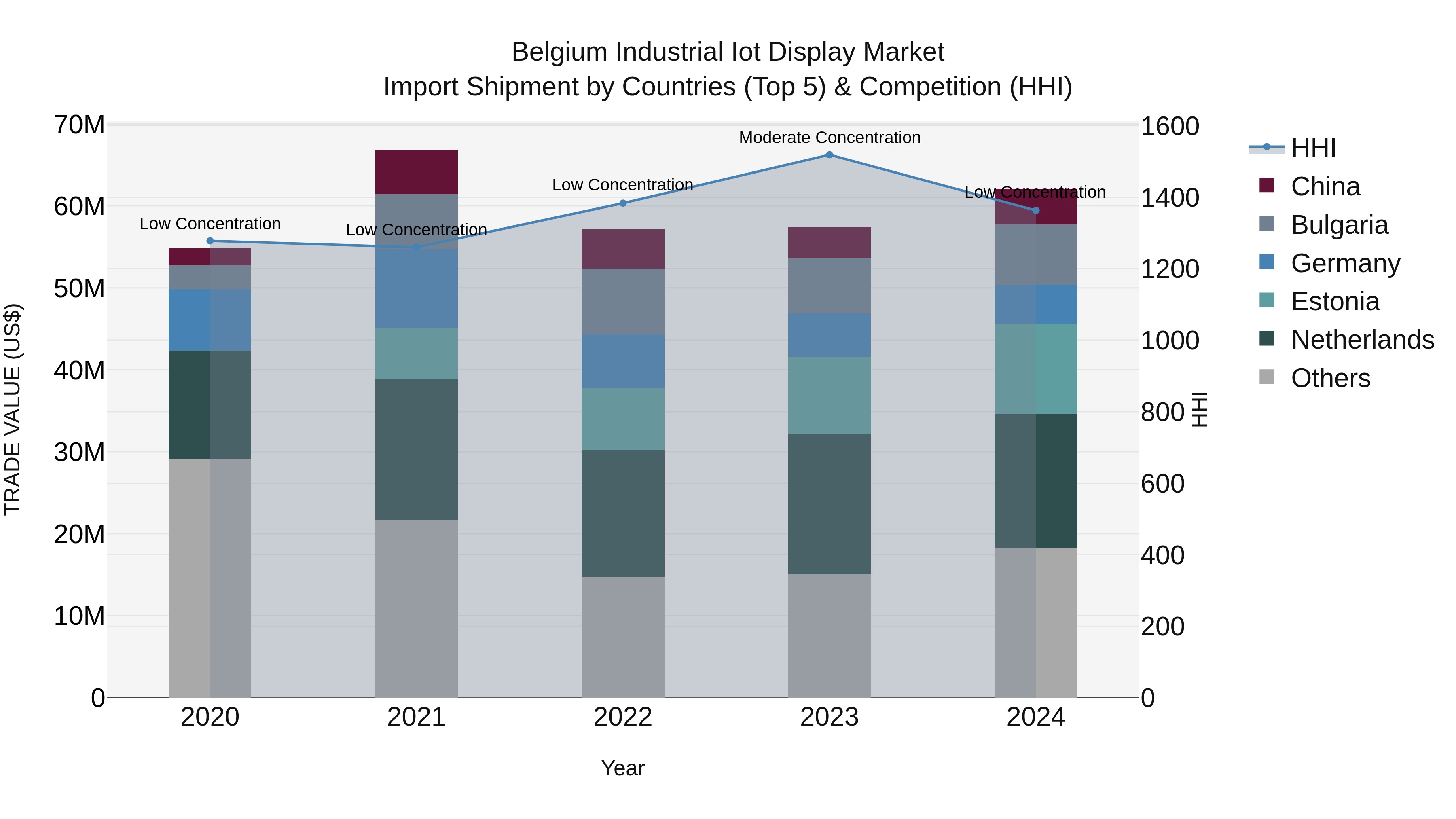 Belgium Industrial Iot Display Market Top 5 Importing Countries and Market Competition (HHI) Analysis