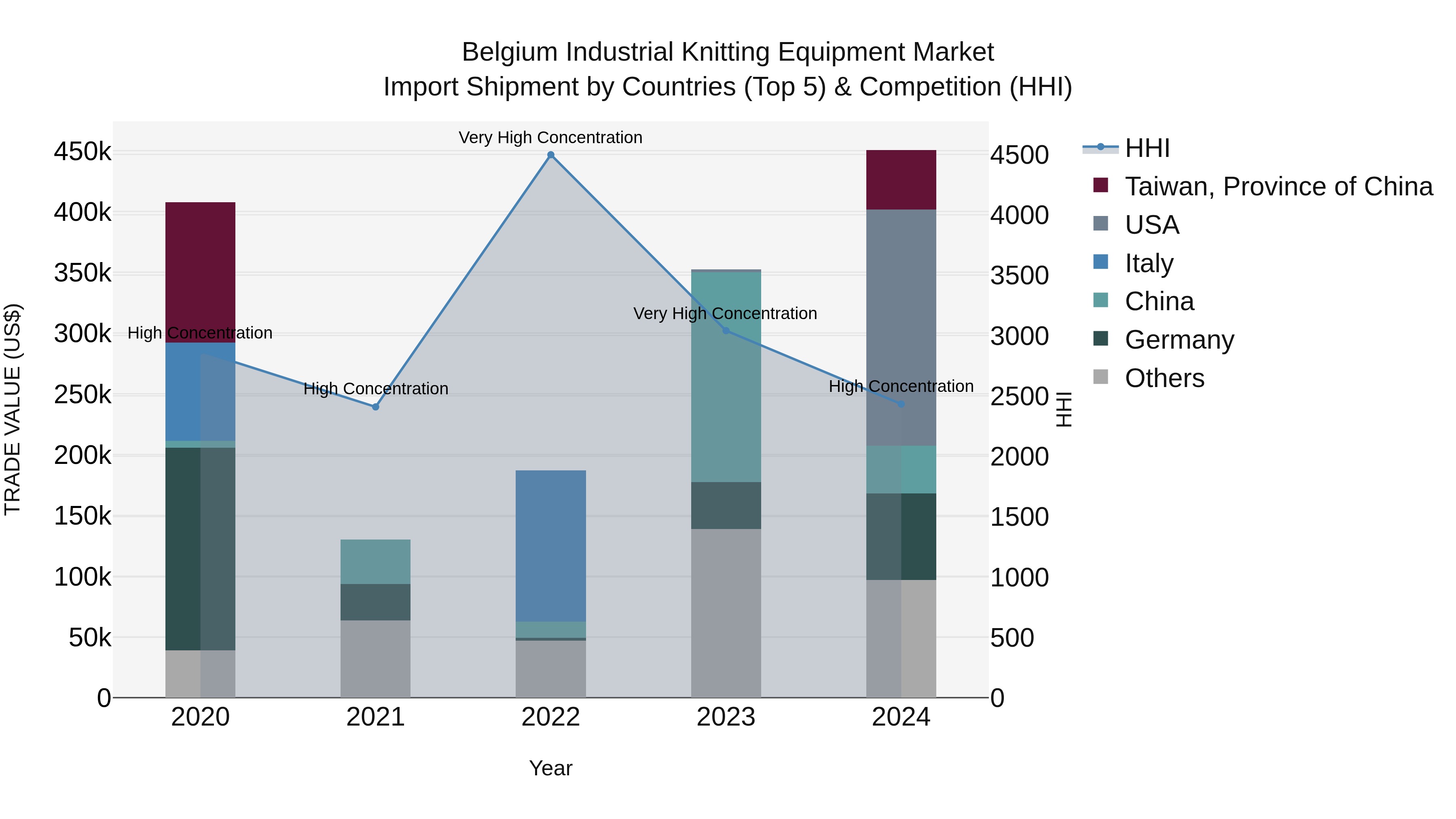 Belgium Industrial Knitting Equipment Market Top 5 Importing Countries and Market Competition (HHI) Analysis