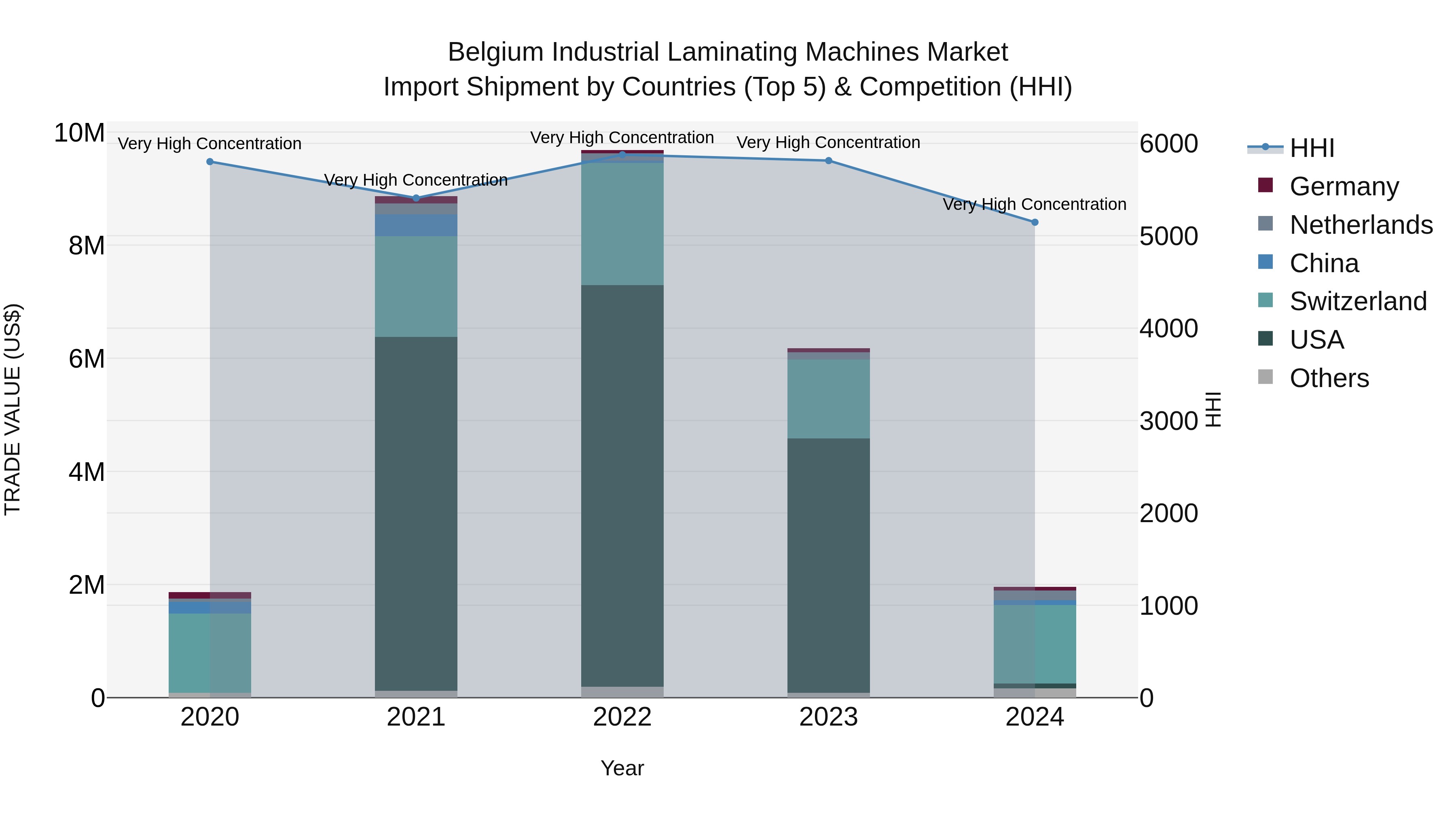 Belgium Industrial Laminating Machines Market Top 5 Importing Countries and Market Competition (HHI) Analysis