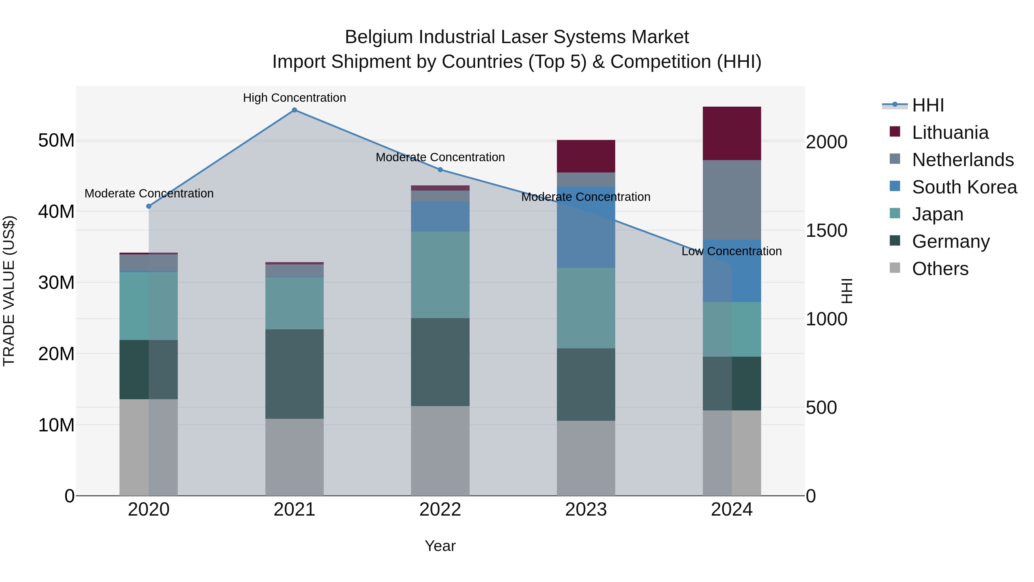 Belgium Industrial Laser Systems Market Top 5 Importing Countries and Market Competition (HHI) Analysis