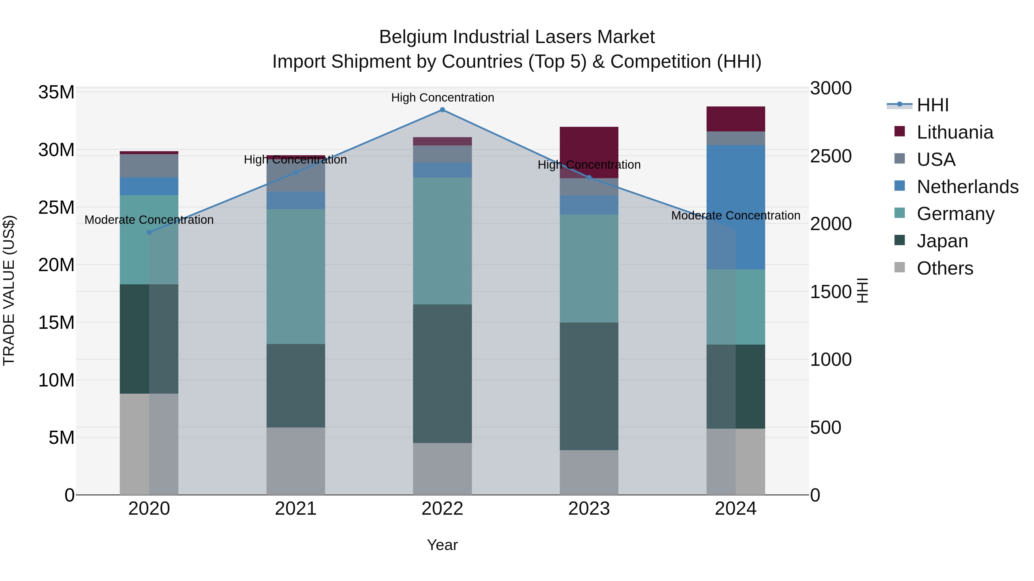 Belgium Industrial Lasers Market Top 5 Importing Countries and Market Competition (HHI) Analysis