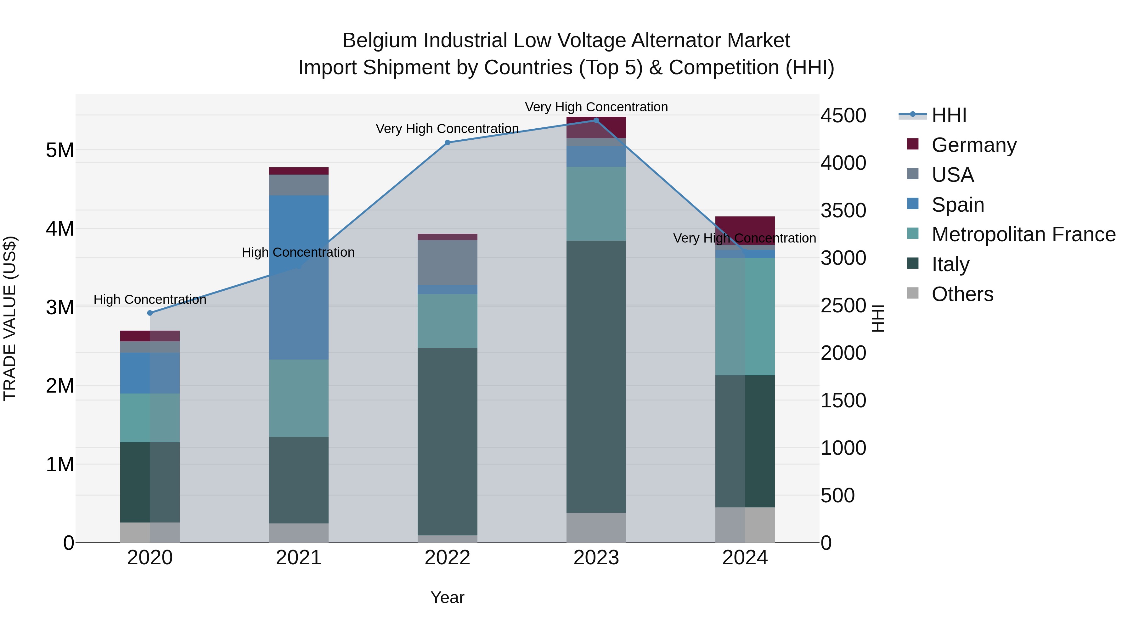 Belgium Industrial Low Voltage Alternator Market Top 5 Importing Countries and Market Competition (HHI) Analysis