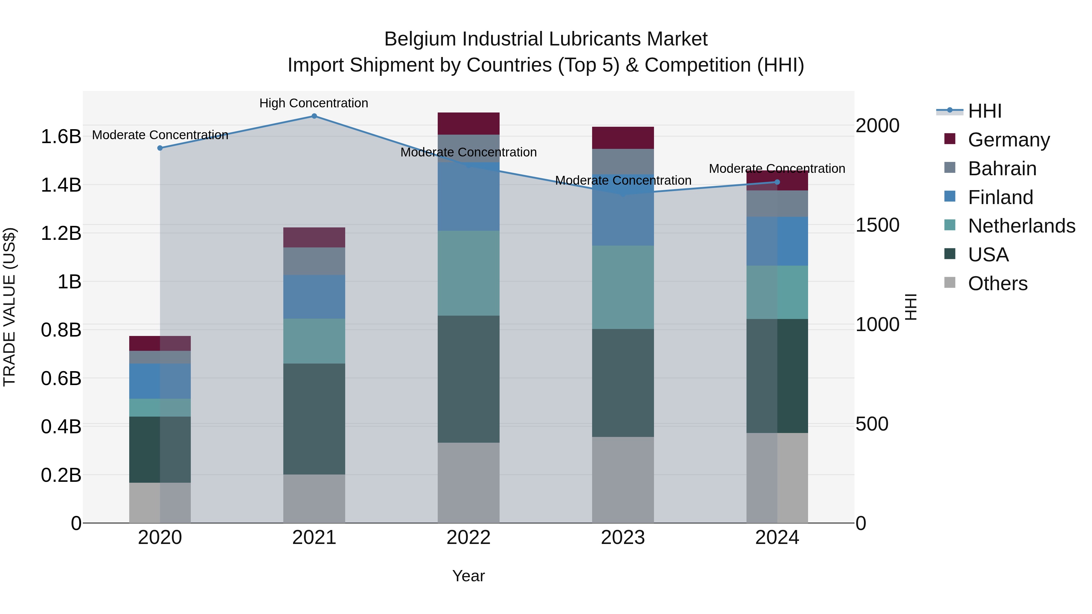 Belgium Industrial Lubricants Market Top 5 Importing Countries and Market Competition (HHI) Analysis