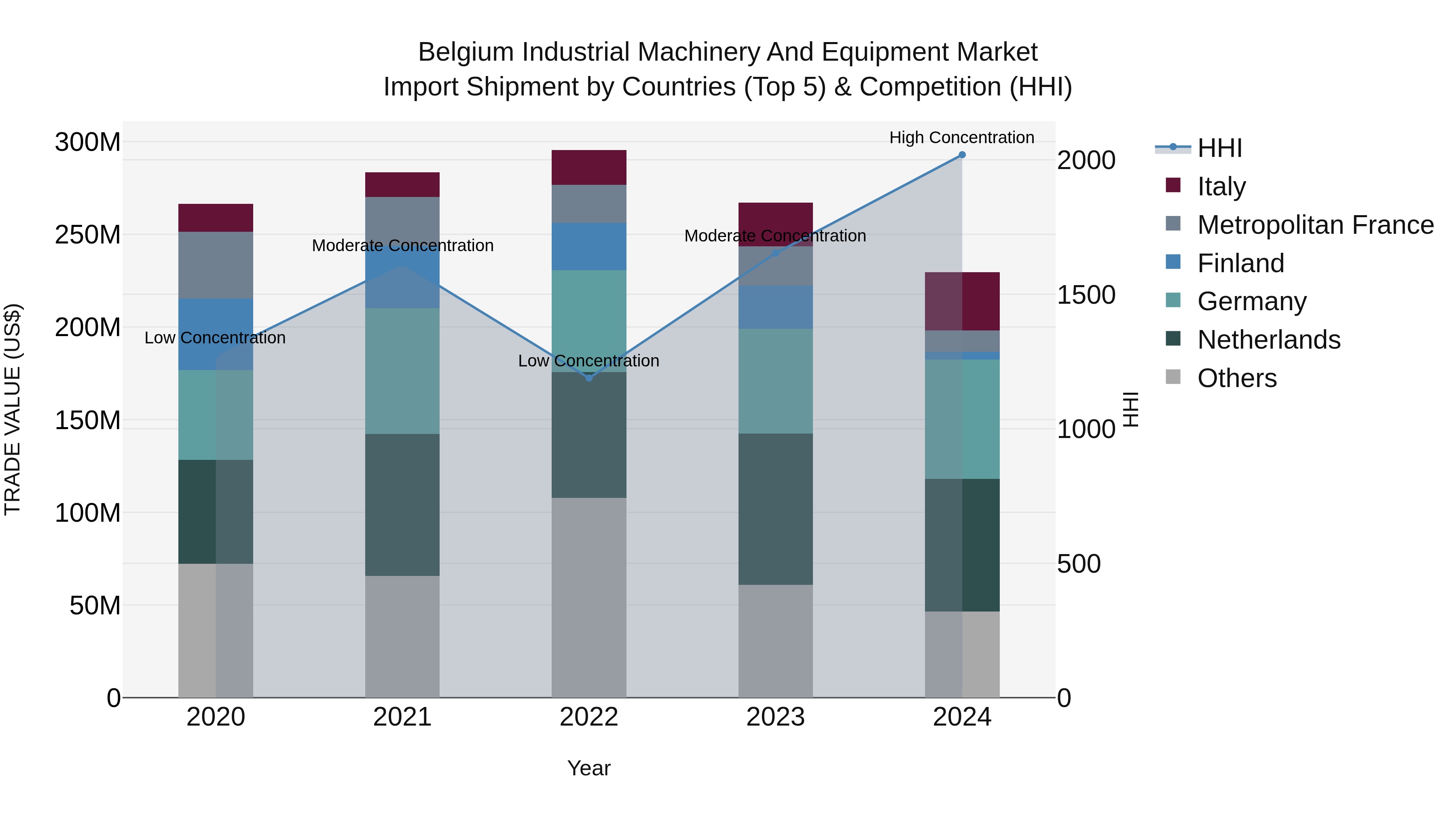 Belgium Industrial Machinery and Equipment Market Top 5 Importing Countries and Market Competition (HHI) Analysis