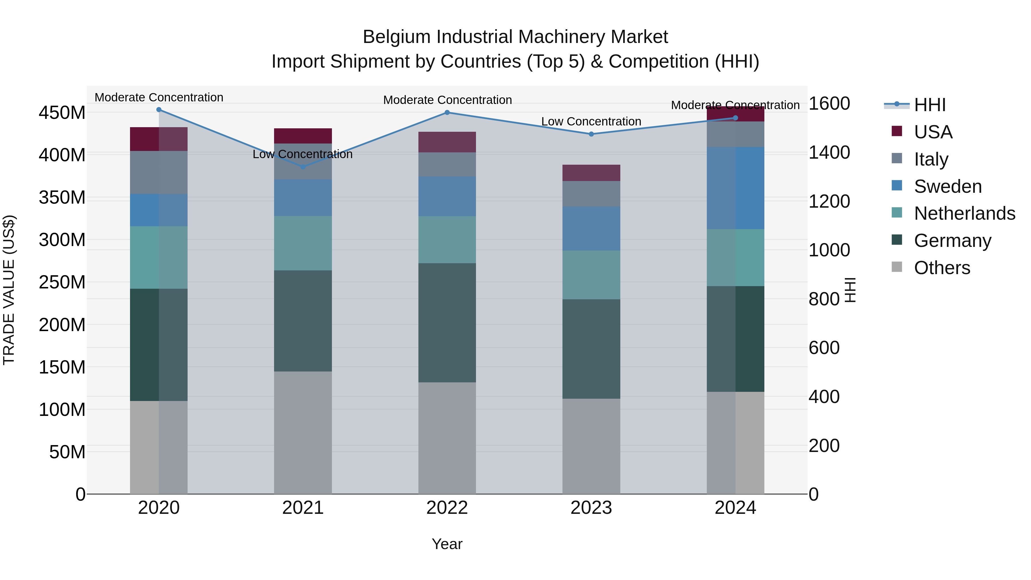 Belgium Industrial Machinery Market Top 5 Importing Countries and Market Competition (HHI) Analysis