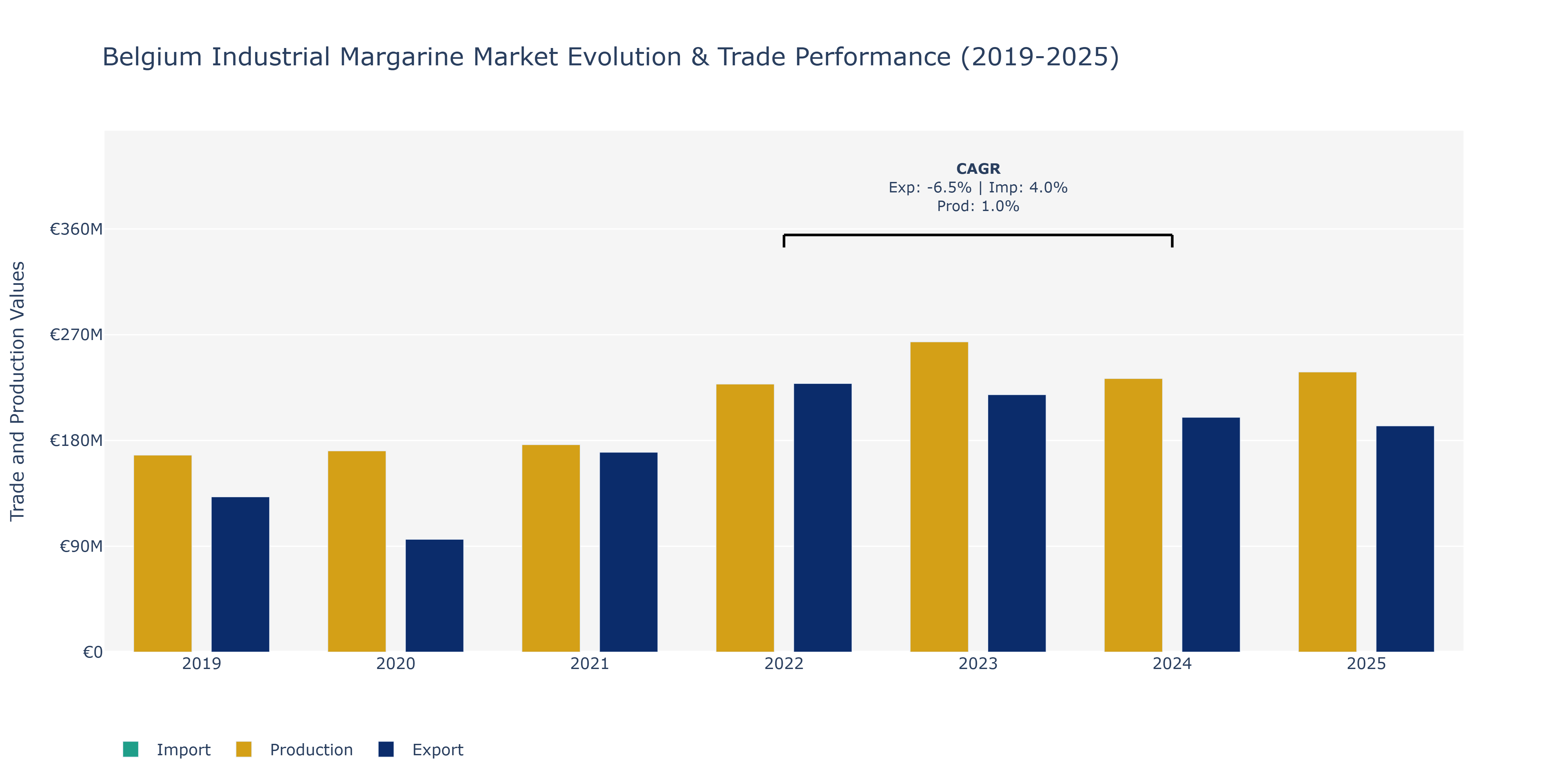 Belgium Industrial Margarine Market: Production & Trade Performance (2019-2025)