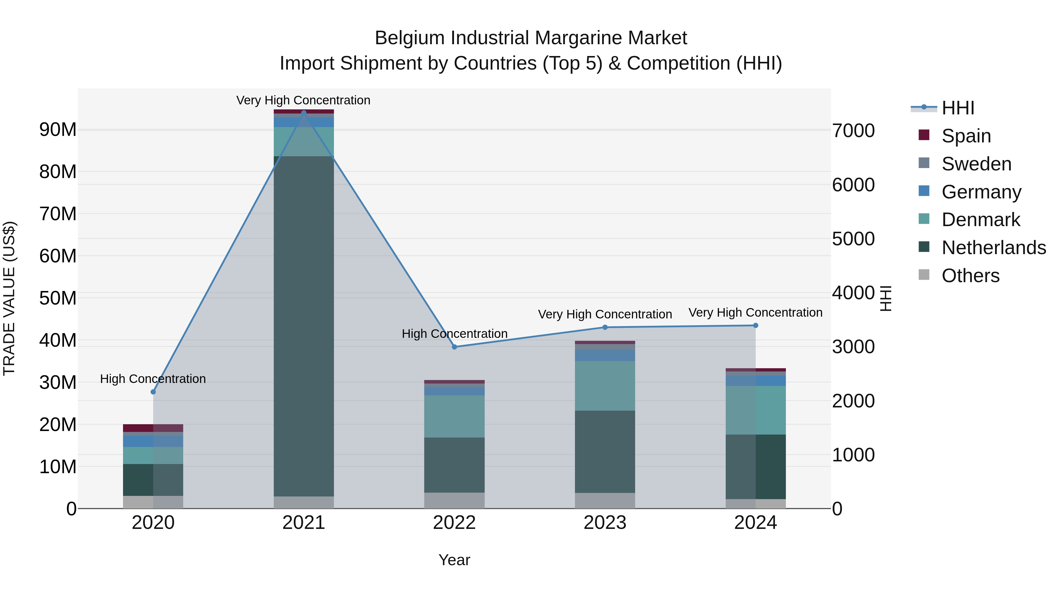 Belgium Industrial Margarine Market Top 5 Importing Countries and Market Competition (HHI) Analysis