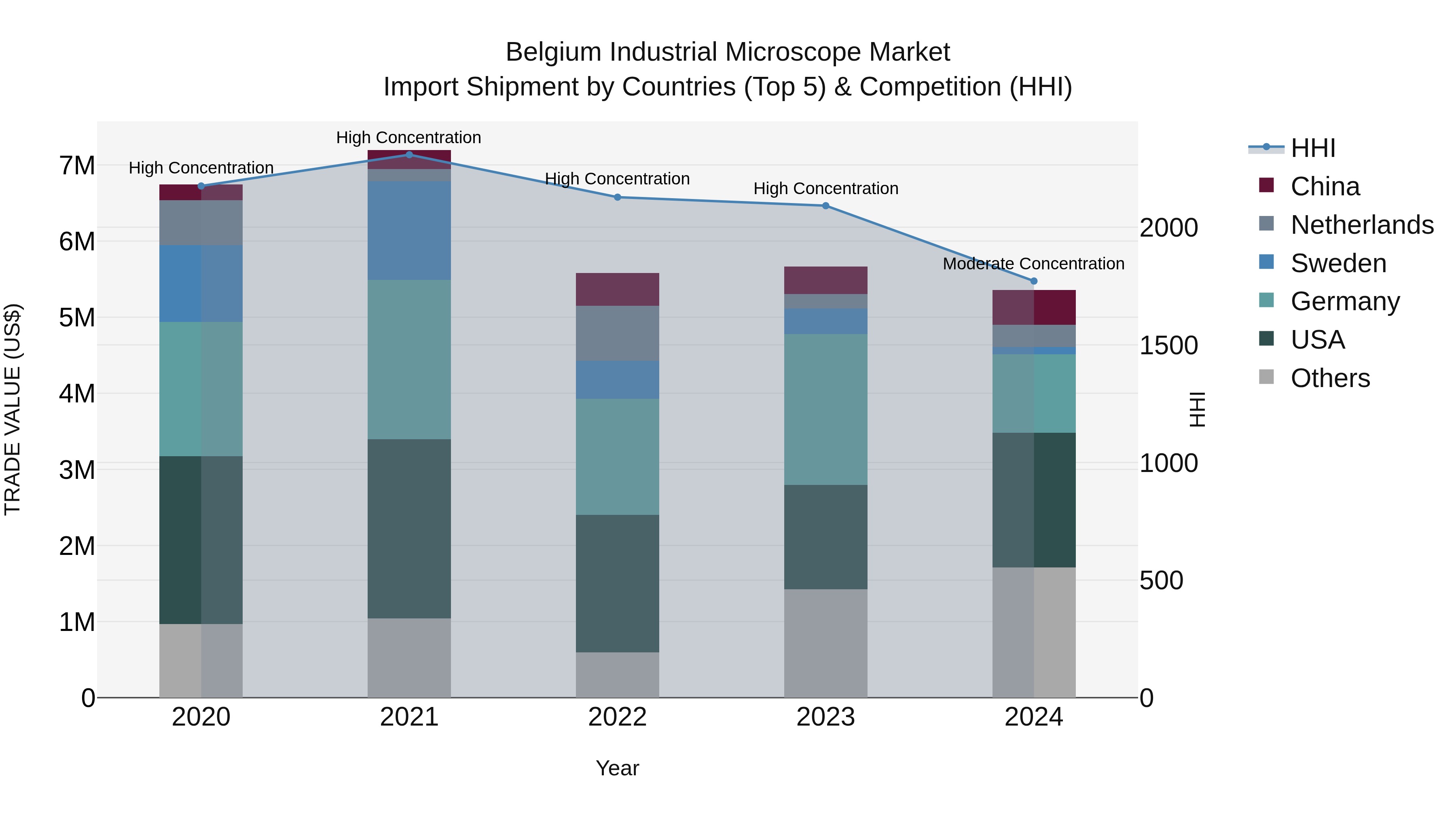 Belgium Industrial Microscope Market Top 5 Importing Countries and Market Competition (HHI) Analysis