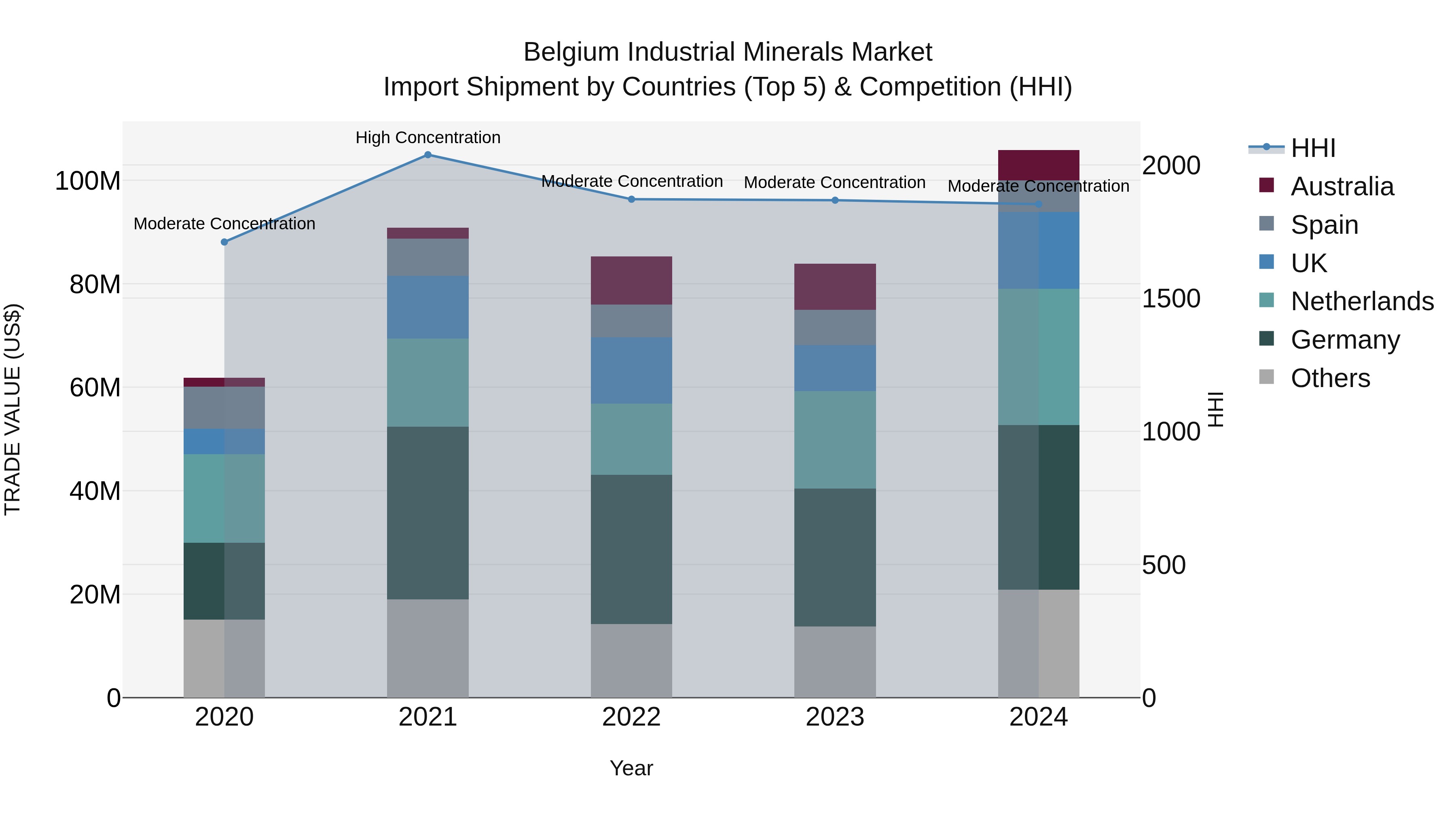 Belgium Industrial Minerals Market Top 5 Importing Countries and Market Competition (HHI) Analysis