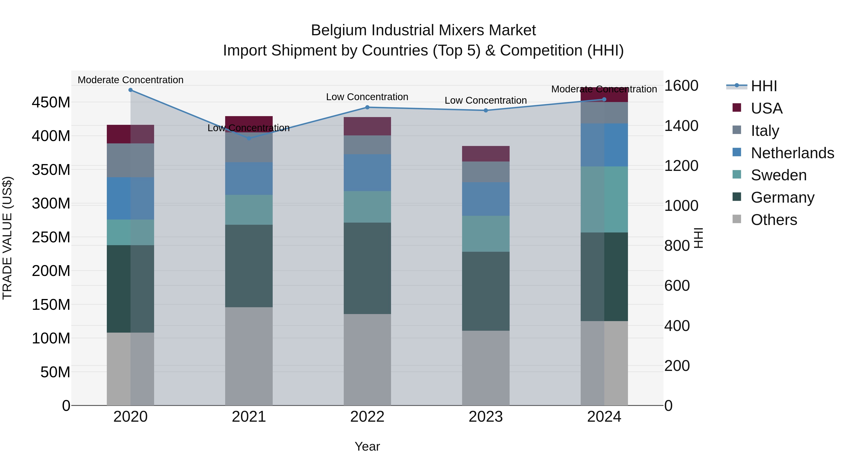 Belgium Industrial Mixers Market Top 5 Importing Countries and Market Competition (HHI) Analysis