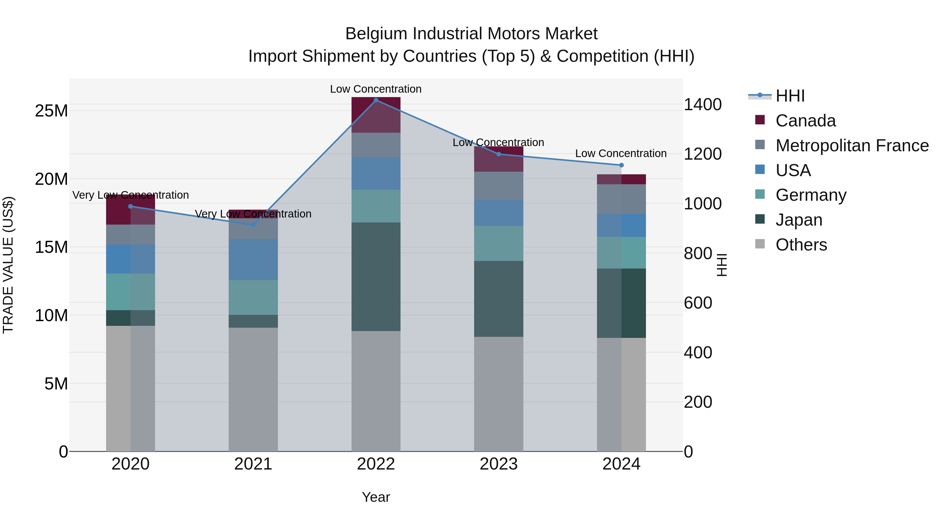 Belgium Industrial Motors Market Top 5 Importing Countries and Market Competition (HHI) Analysis