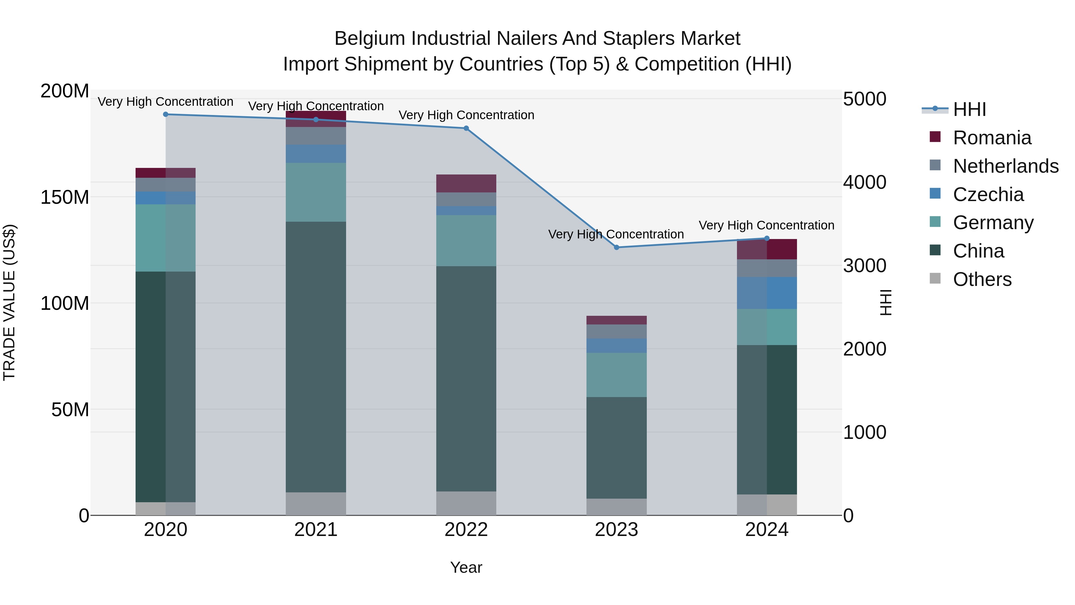 Belgium Industrial Nailers and Staplers Market Top 5 Importing Countries and Market Competition (HHI) Analysis