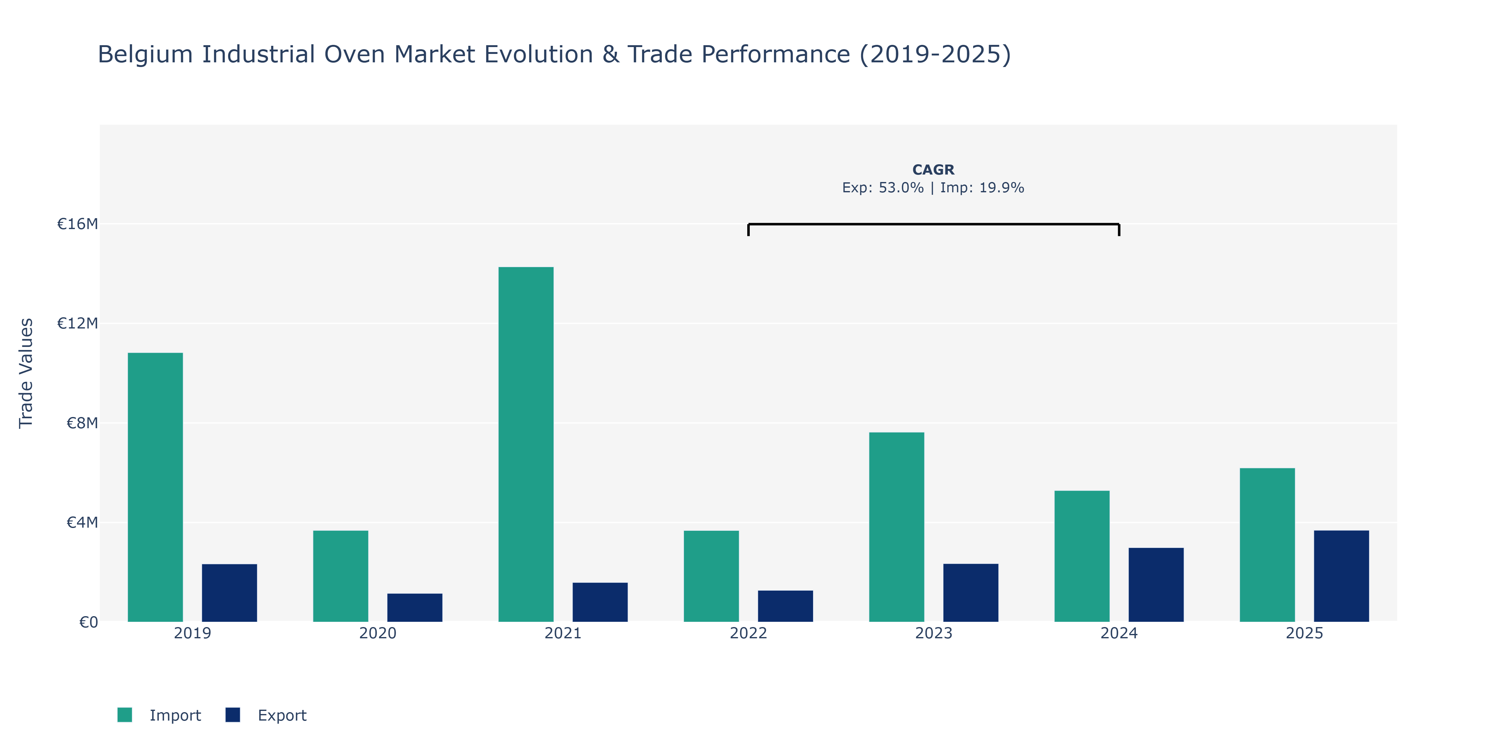 Belgium Industrial Oven Market: Production & Trade Performance (2019-2025)