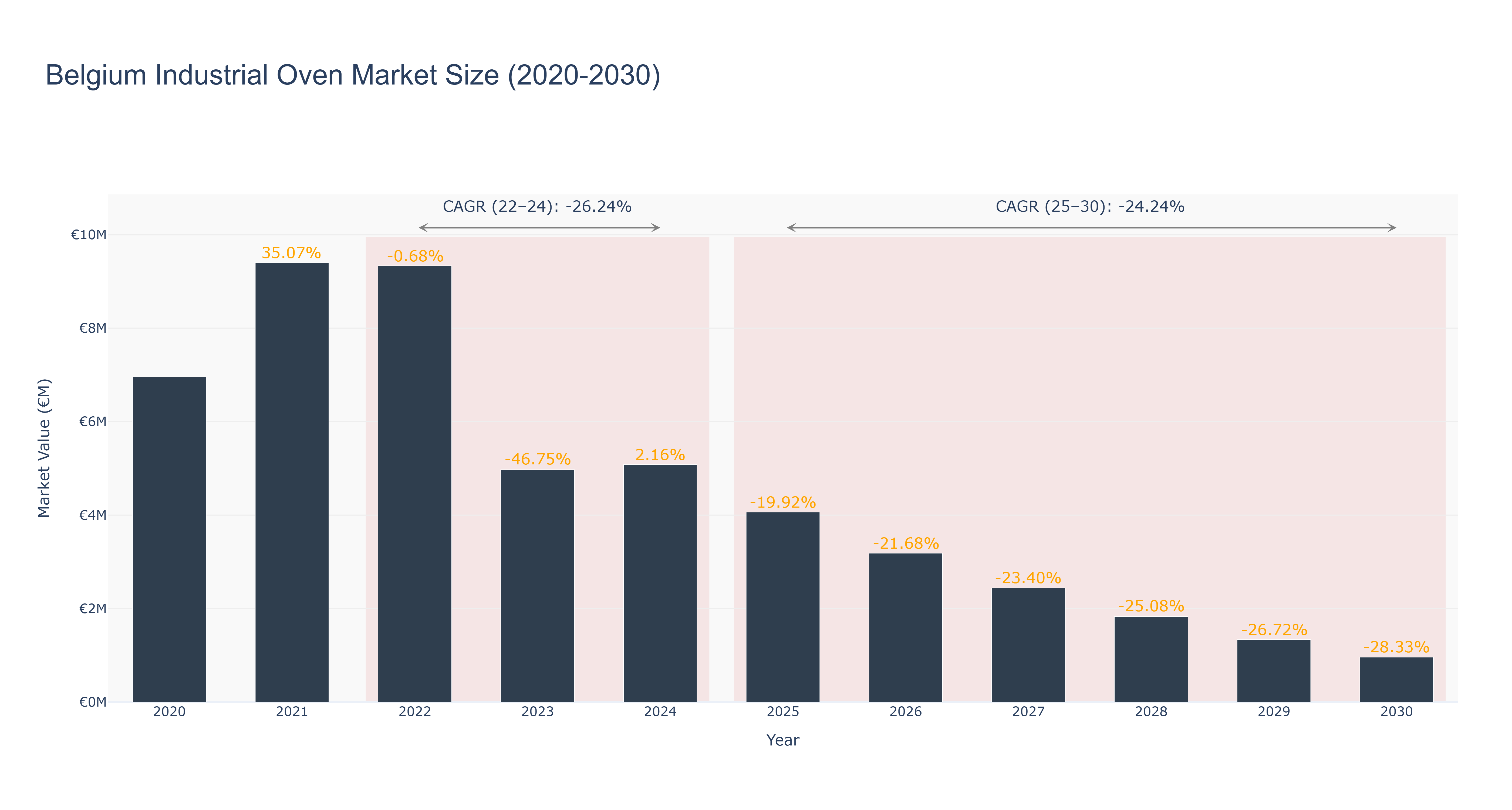 Belgium Industrial Oven Market Size (2020-2030)