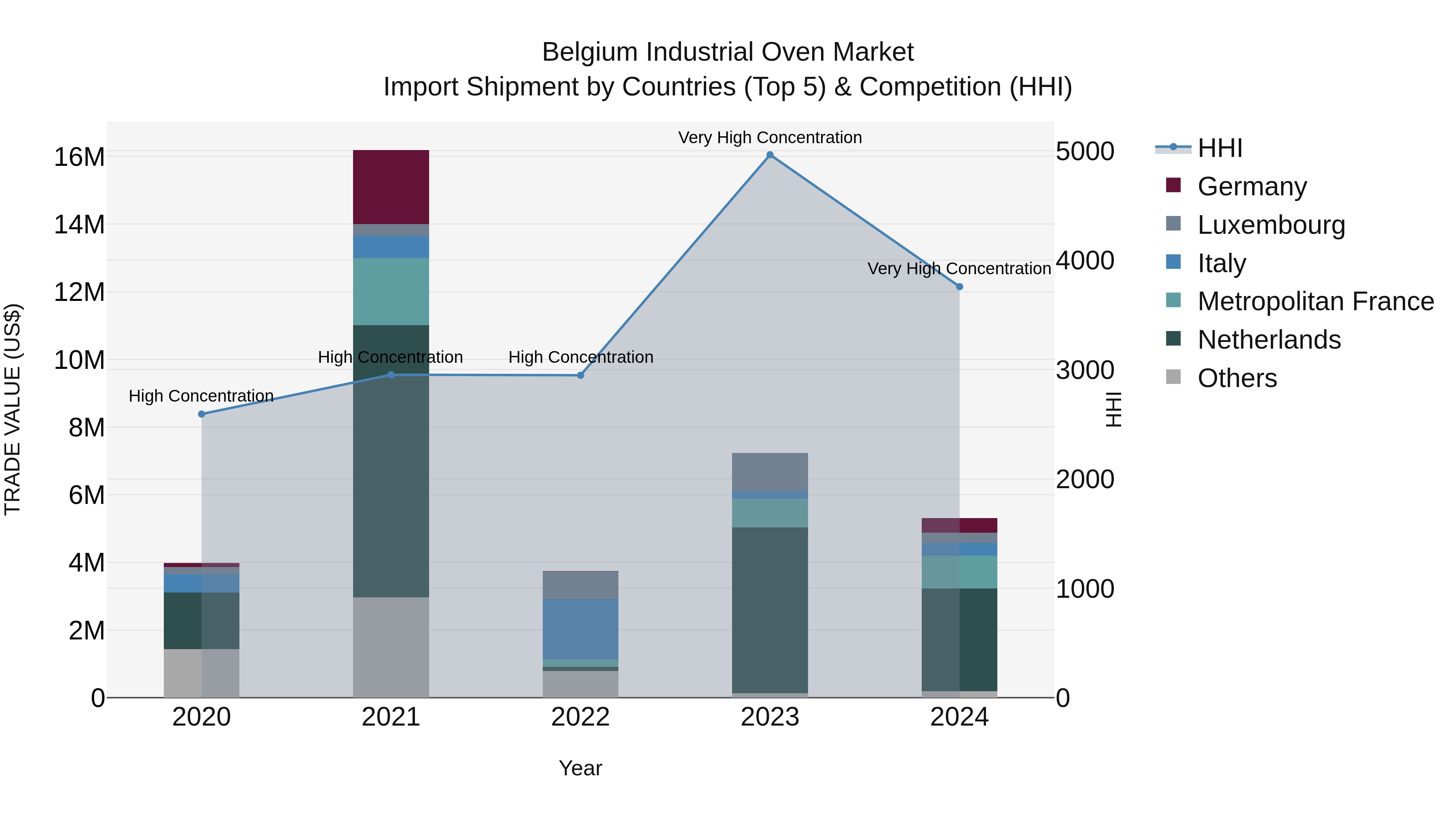 Belgium Industrial Oven Market Top 5 Importing Countries and Market Competition (HHI) Analysis