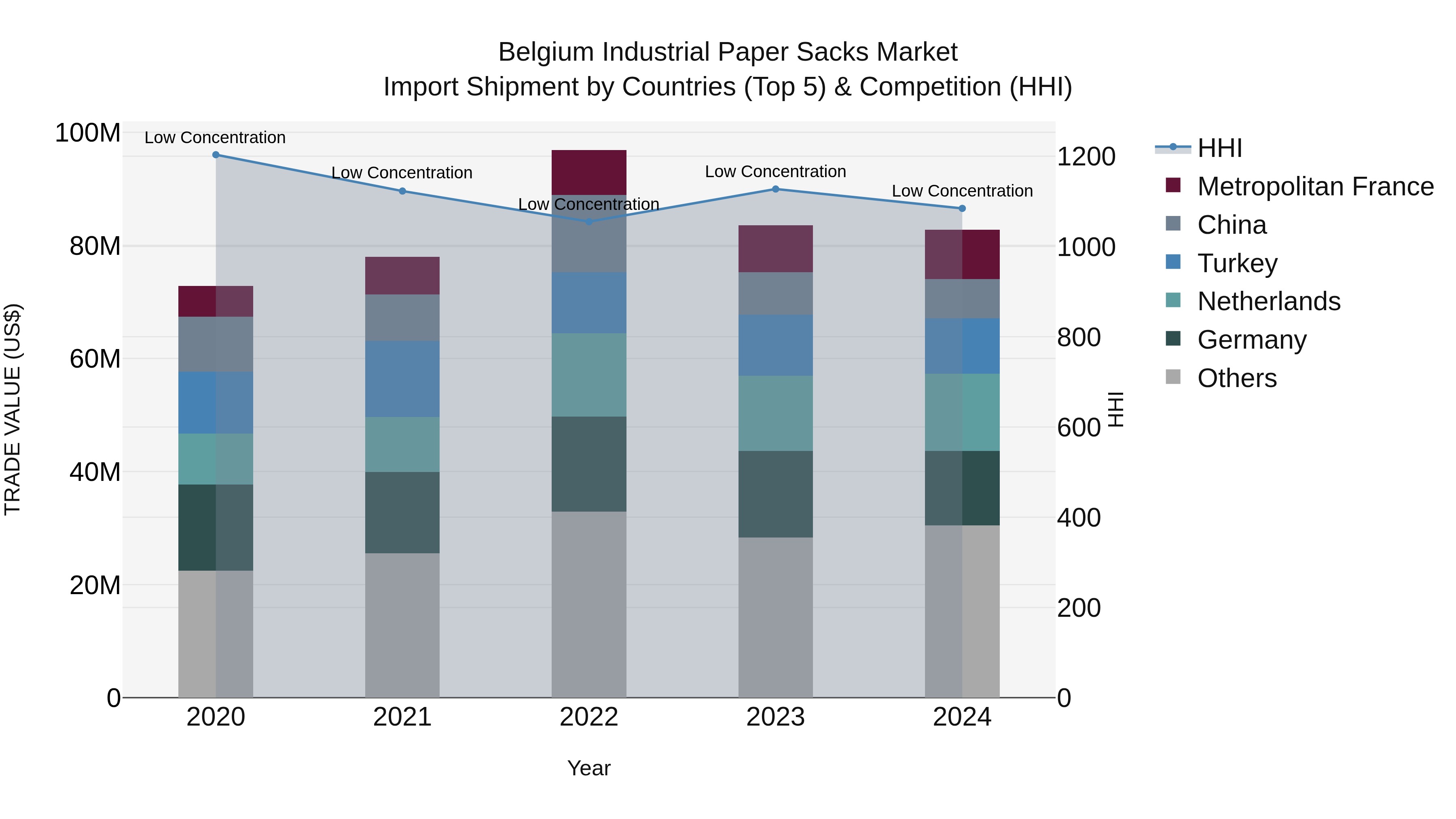 Belgium Industrial Paper Sacks Market Top 5 Importing Countries and Market Competition (HHI) Analysis