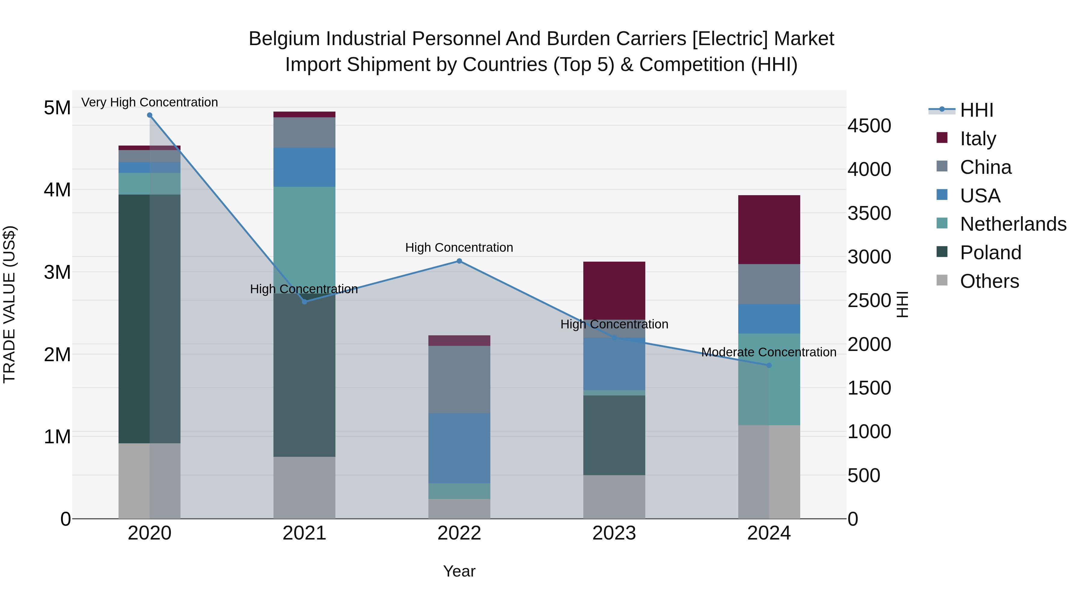 Belgium Industrial Personnel and Burden Carriers [electric] Market Top 5 Importing Countries and Market Competition (HHI) Analysis