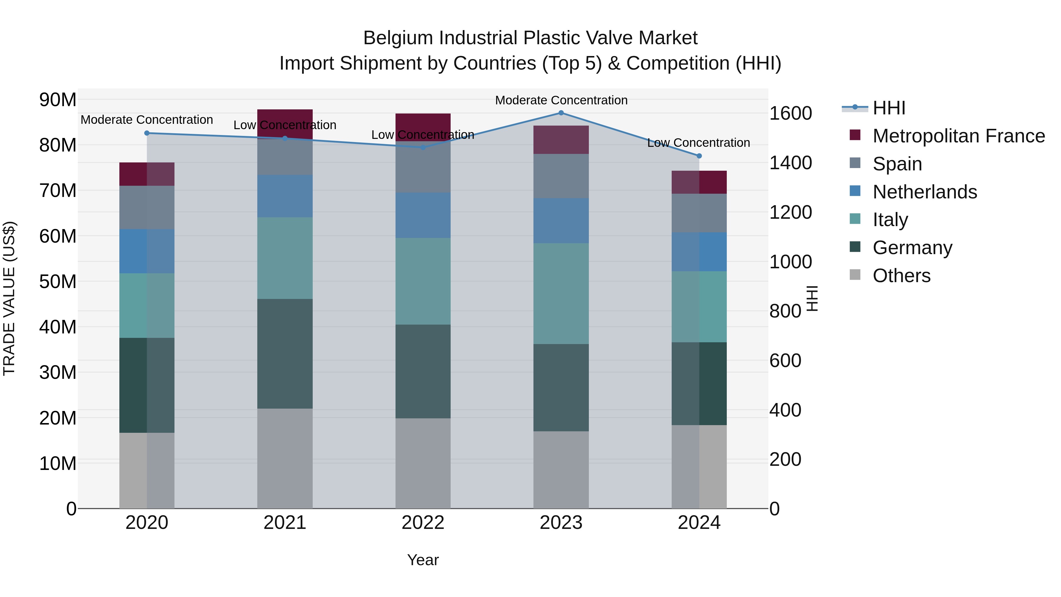Belgium Industrial Plastic Valve Market Top 5 Importing Countries and Market Competition (HHI) Analysis